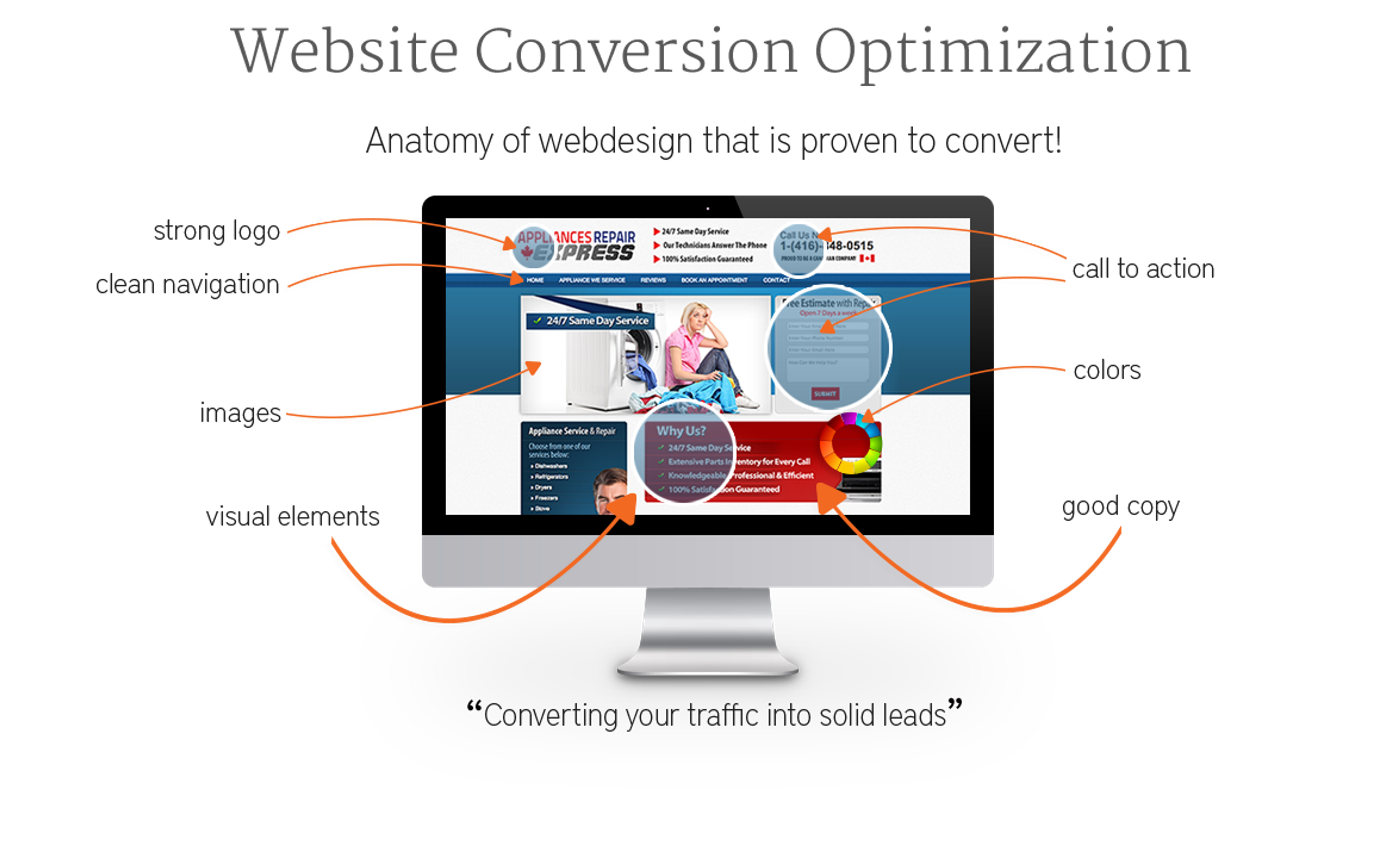 Website conversion optimization, highlighting key web design elements