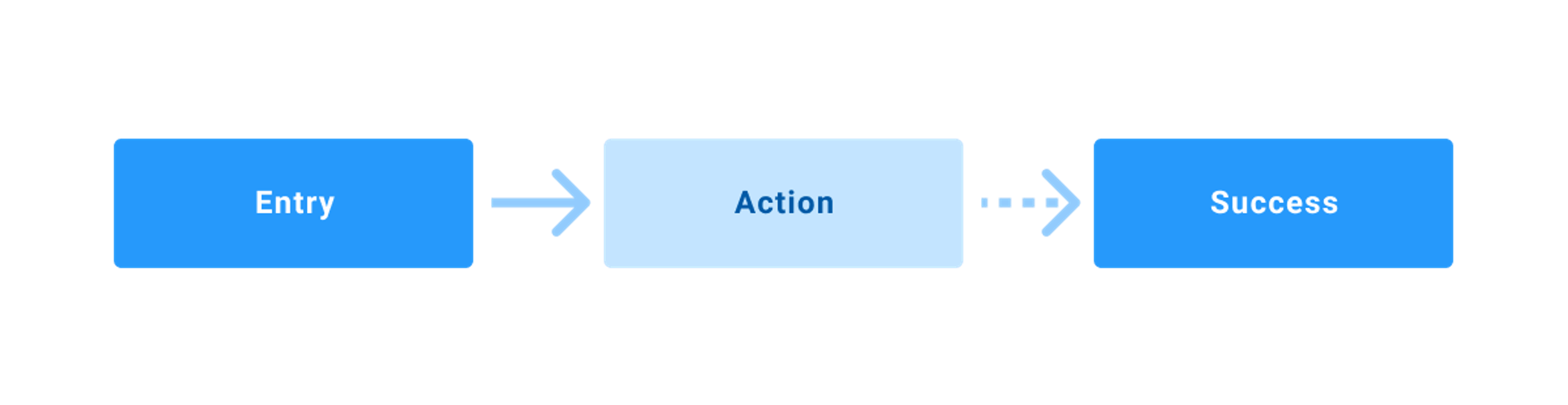 An example of a task flow - user flows in UX design