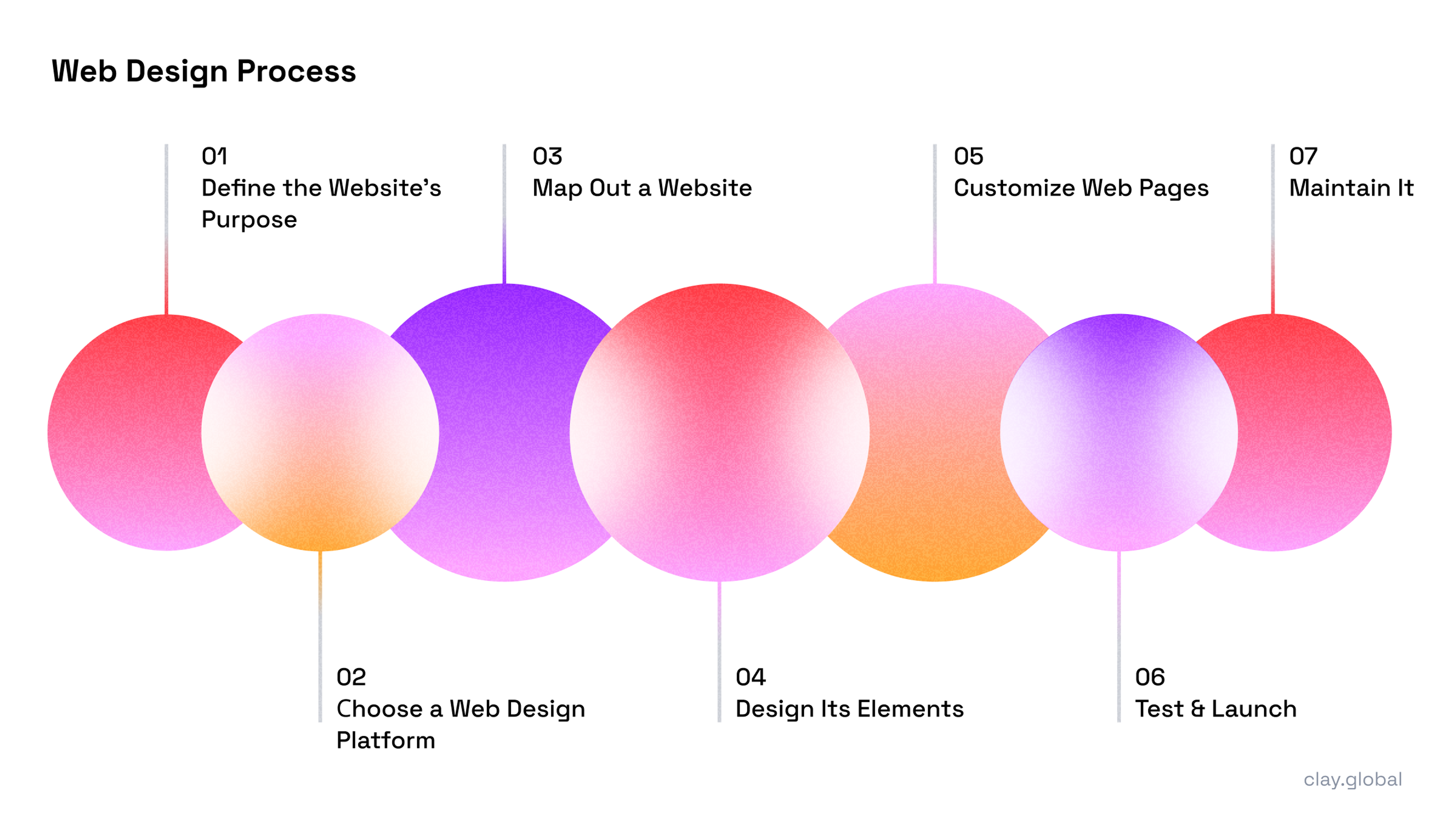Overview of the web design process