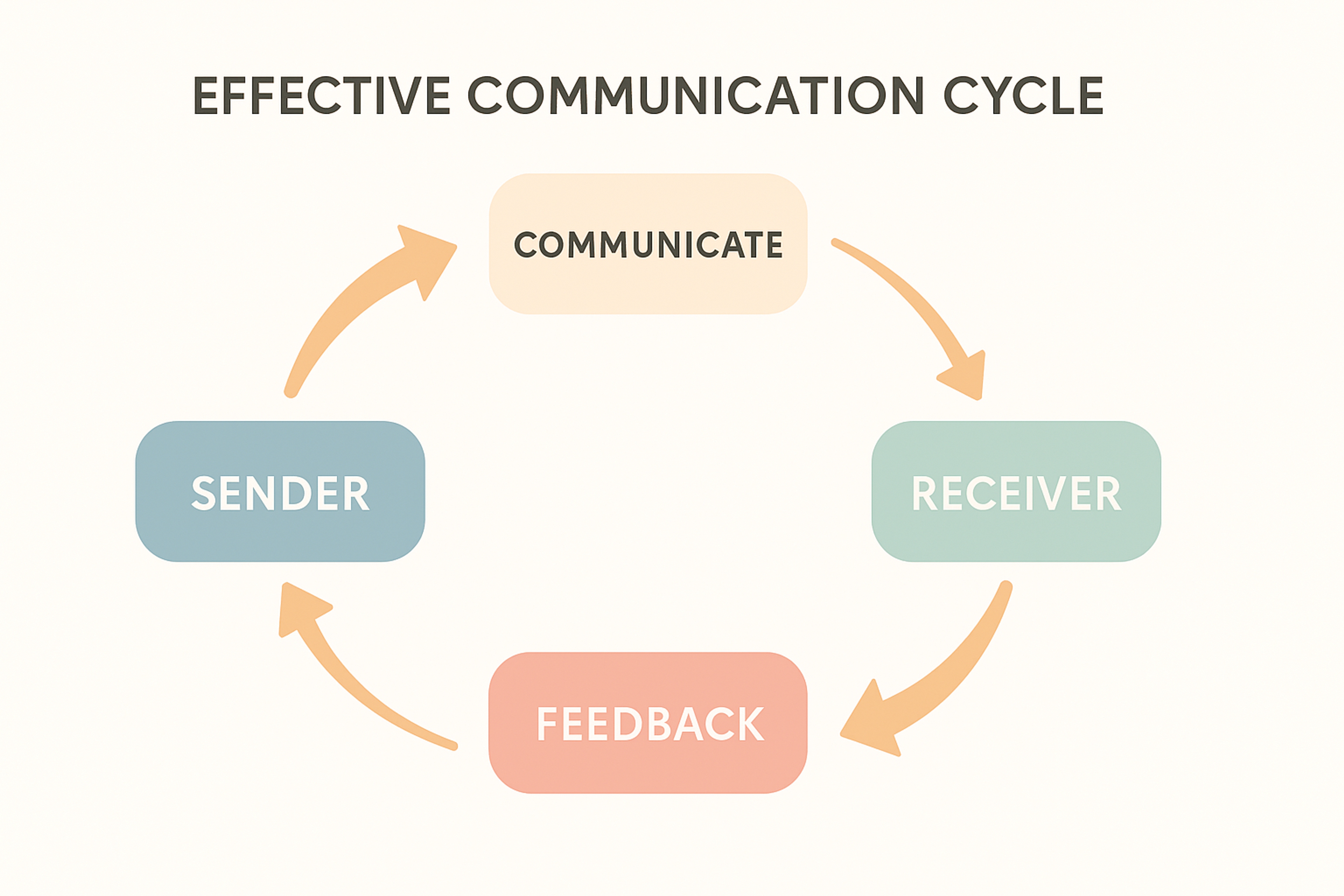effective communication cycle