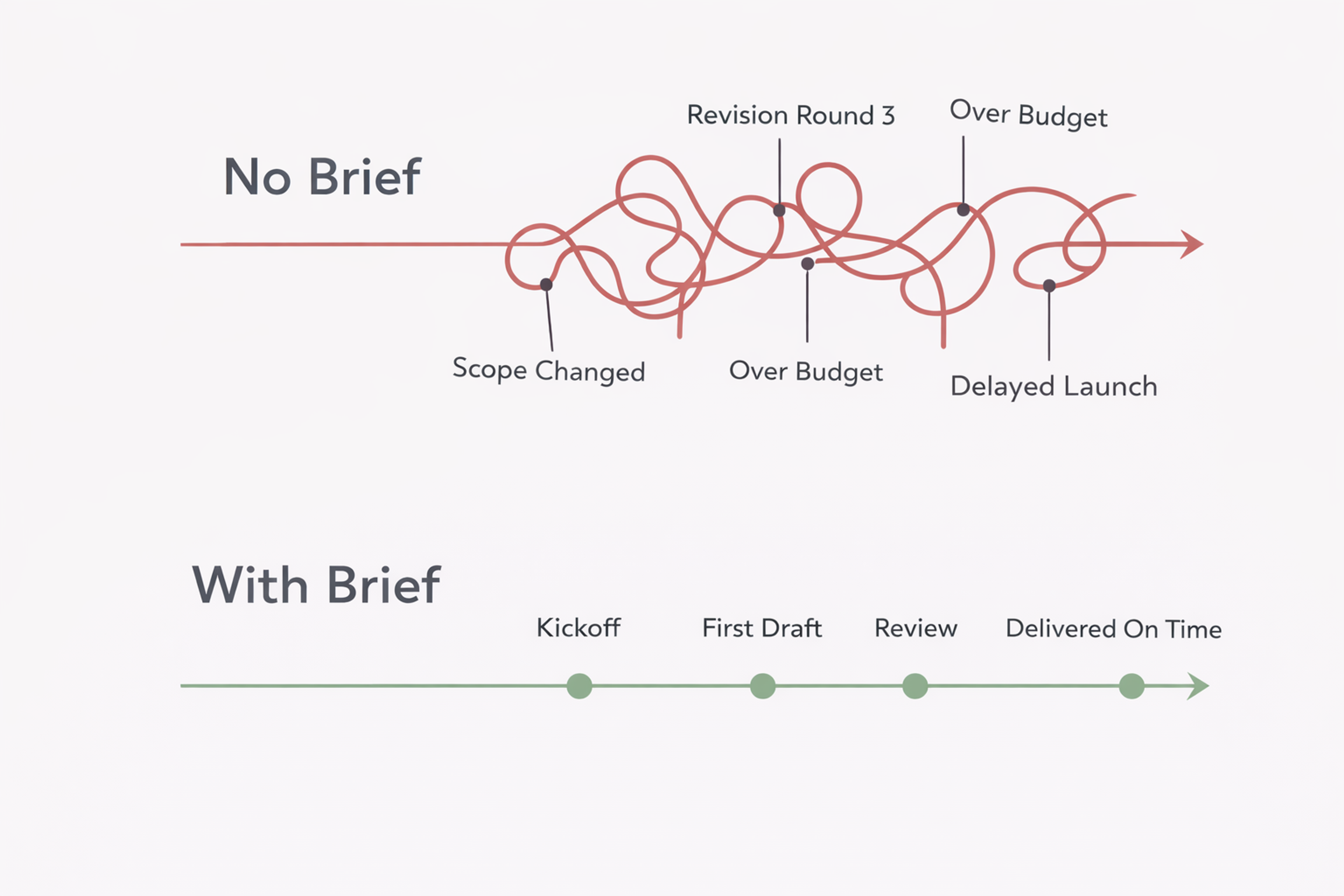 With or without a Design Brief
