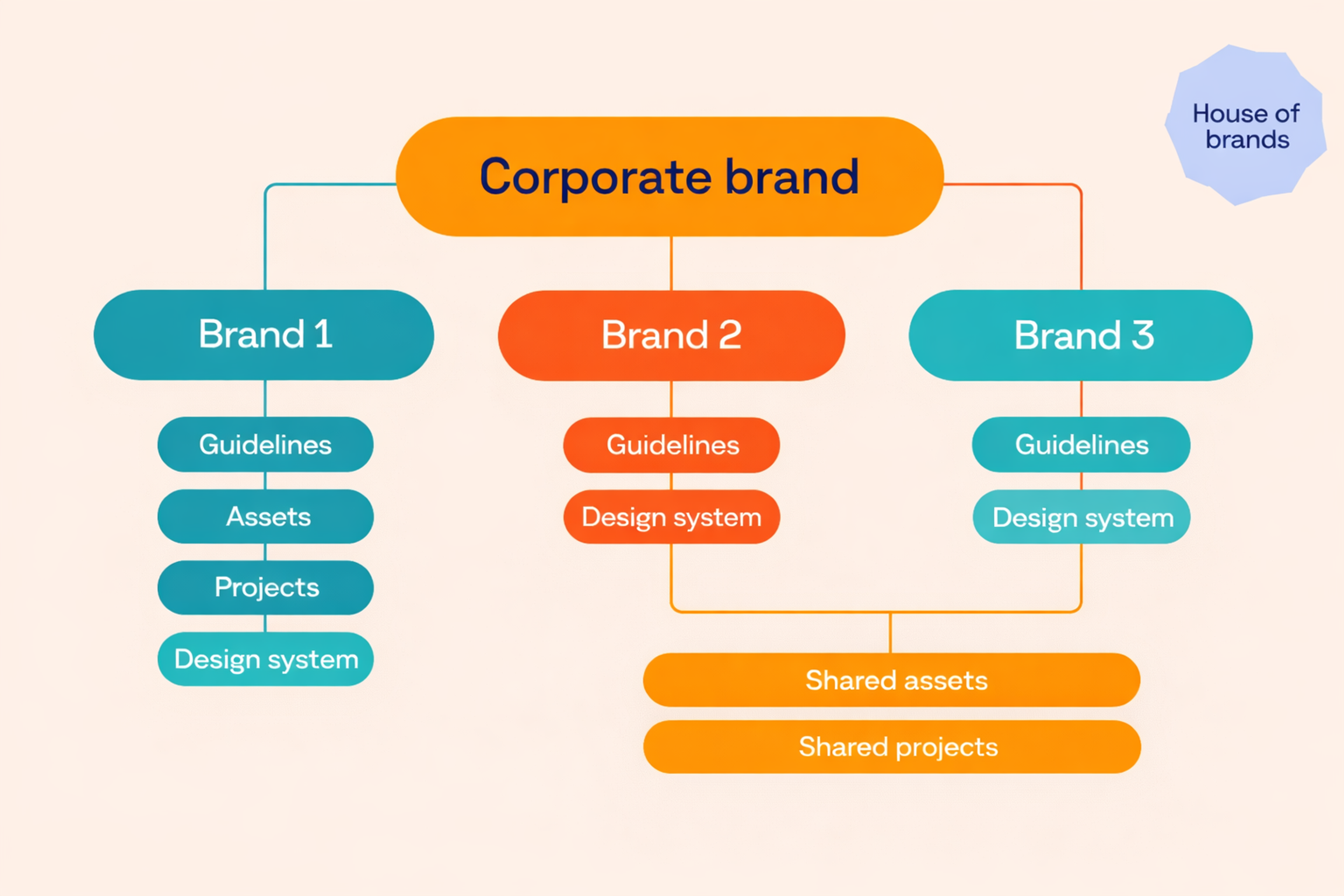 Corporate brand diagram