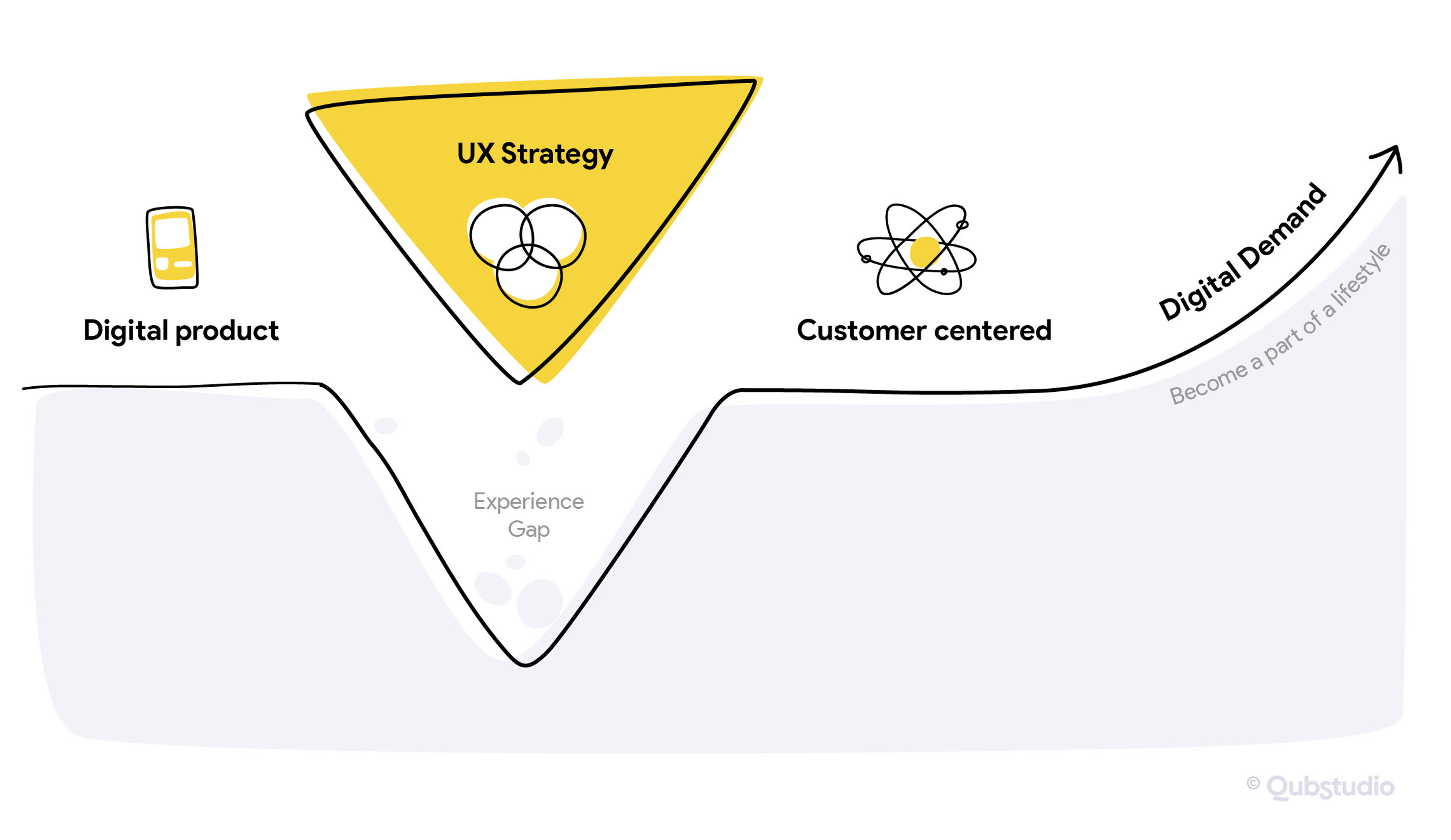 UX Strategy and Experience Gap
