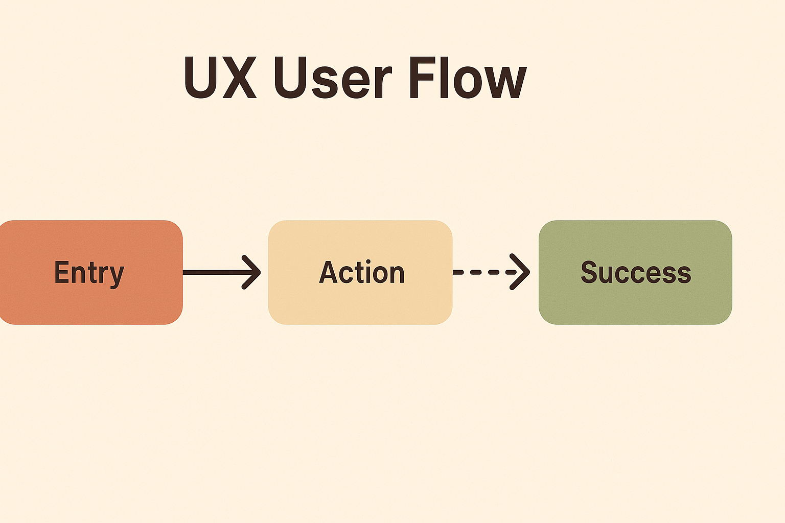 An example of a task flow - user flows in UX design