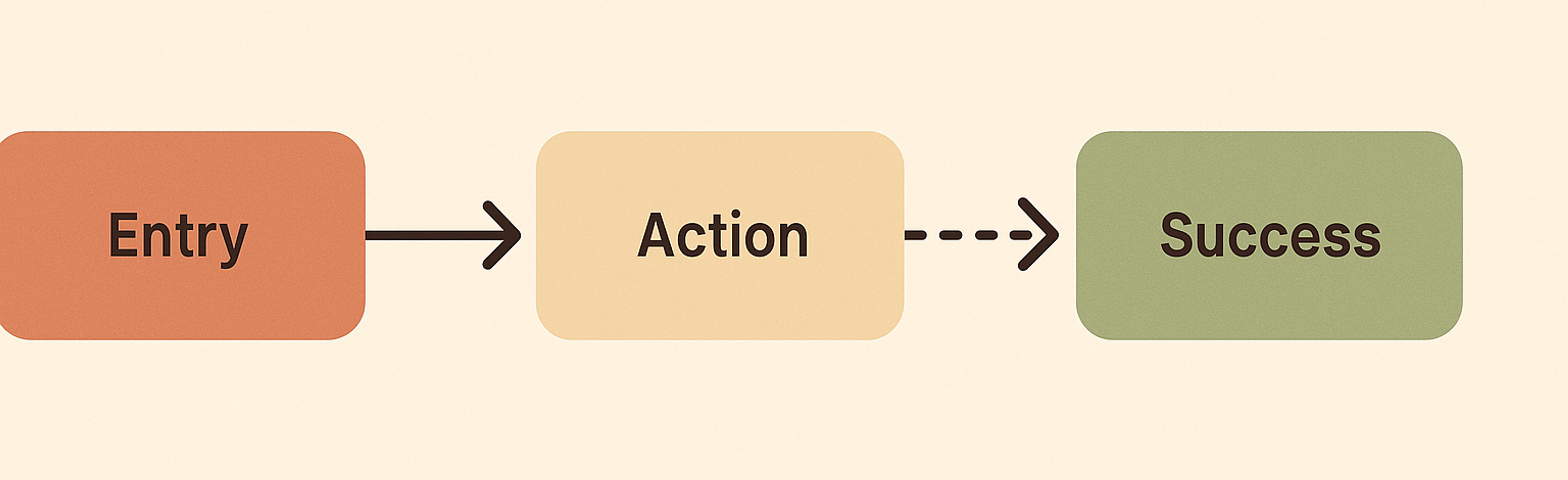 An example of a task flow - user flows in UX design