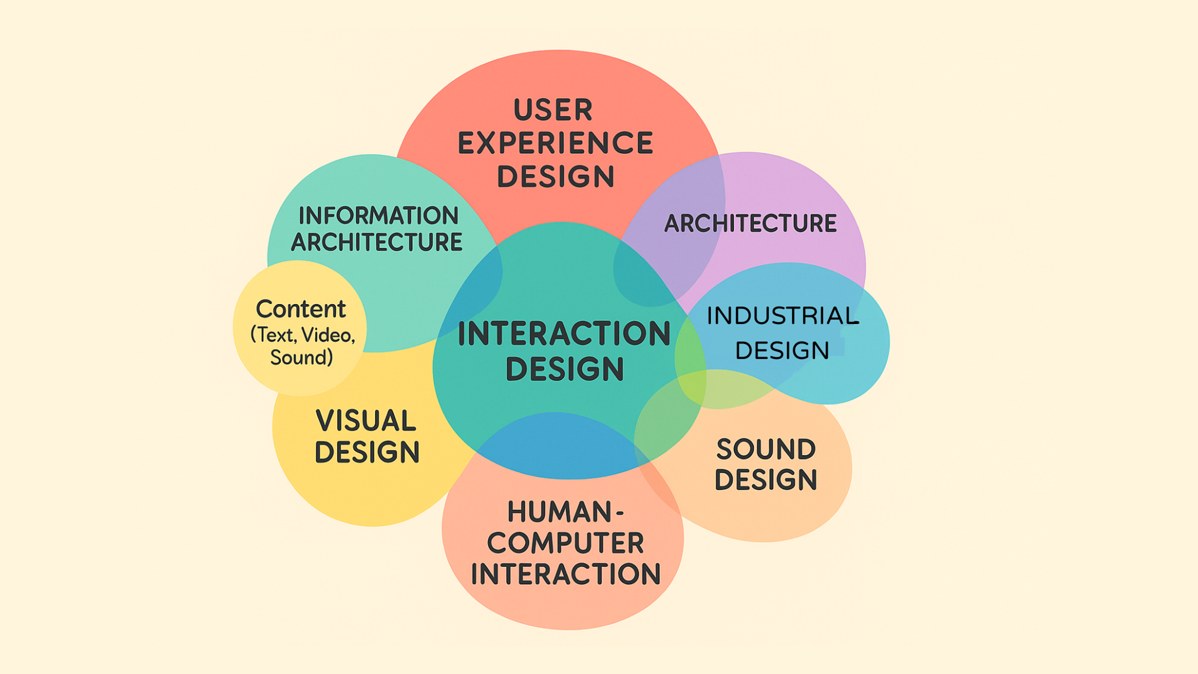 User experience design and interaction design diagram 