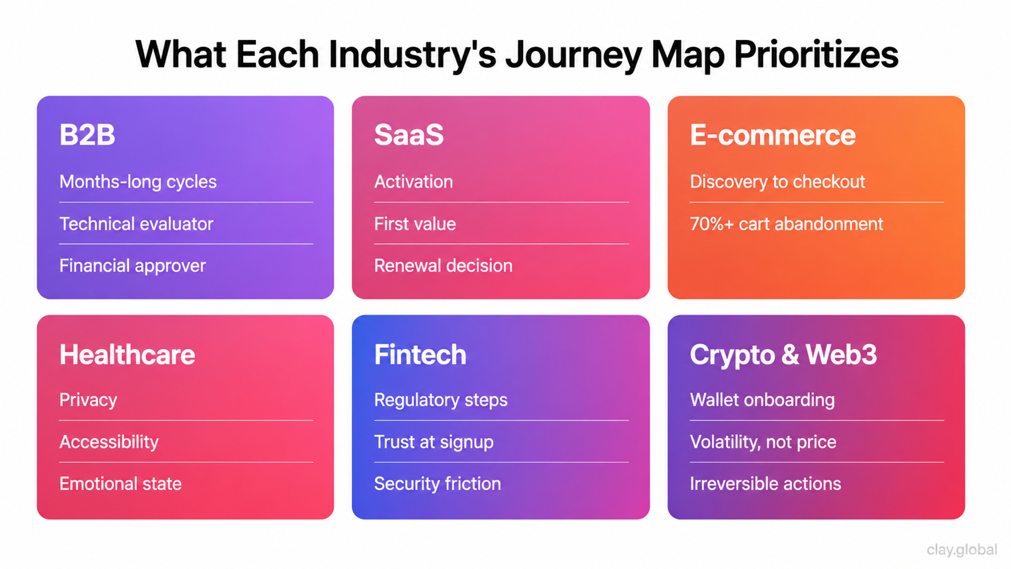 Industry-Specific Journey Mapping
