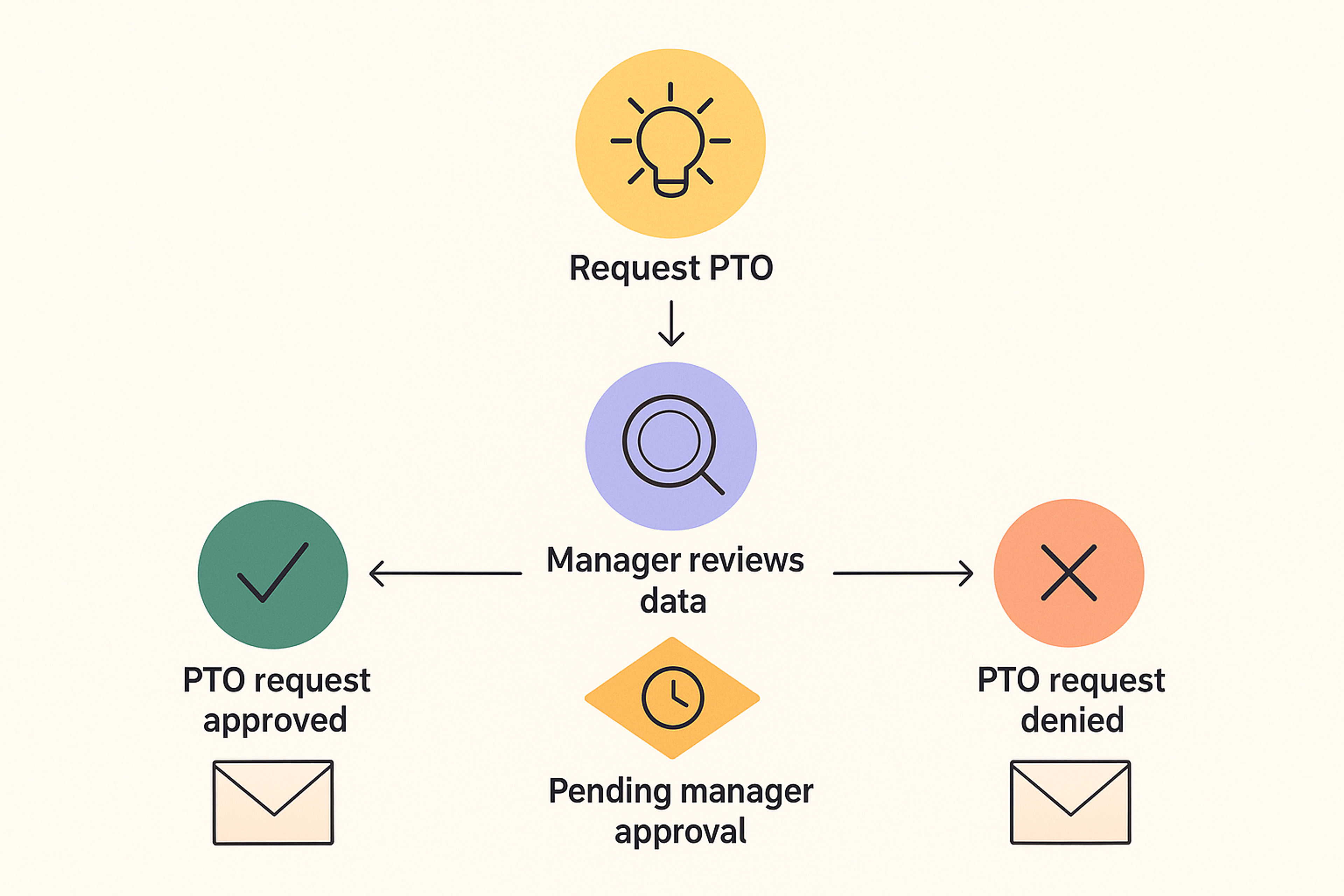 Process flow example