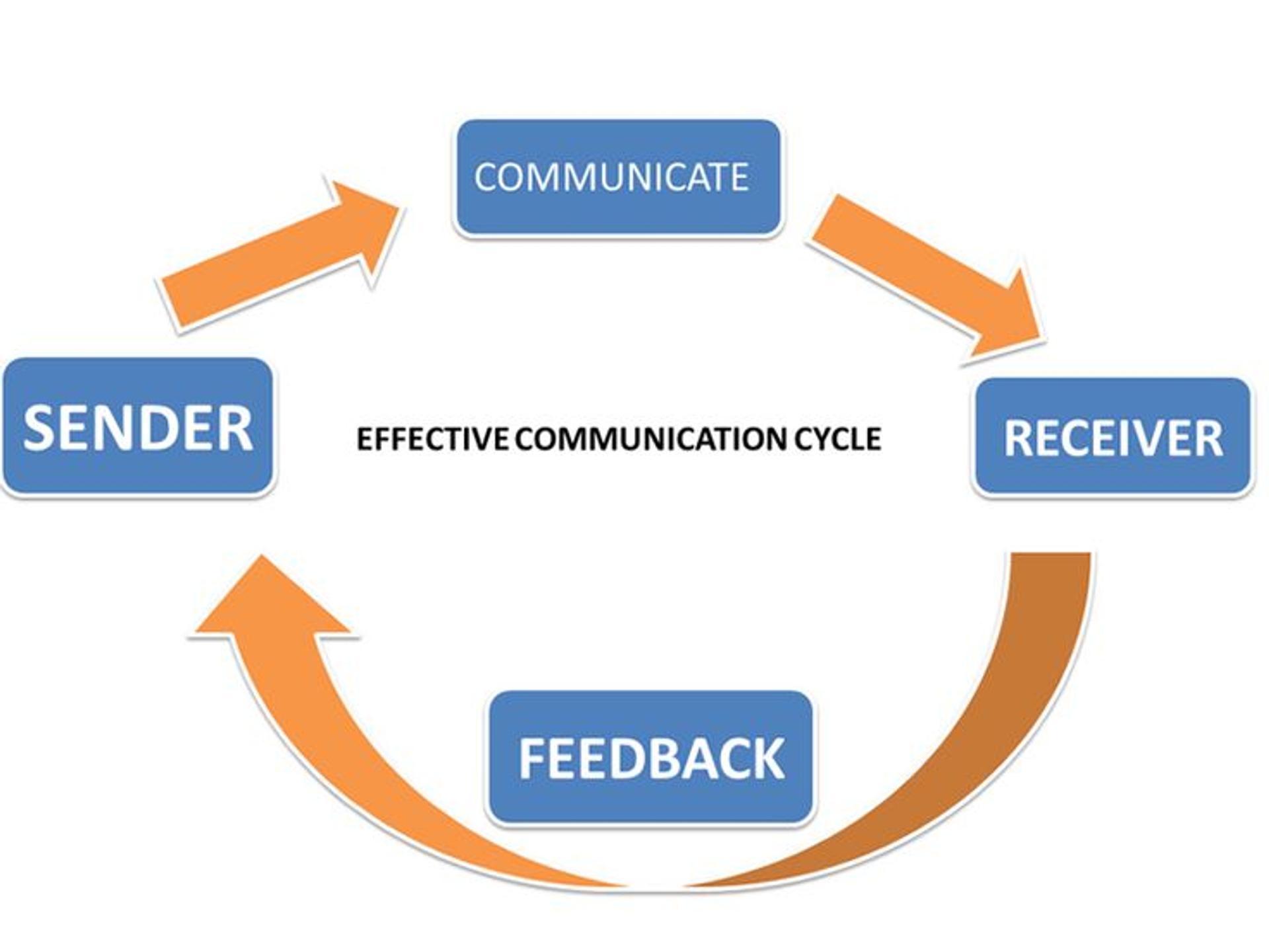 effective communication cycle