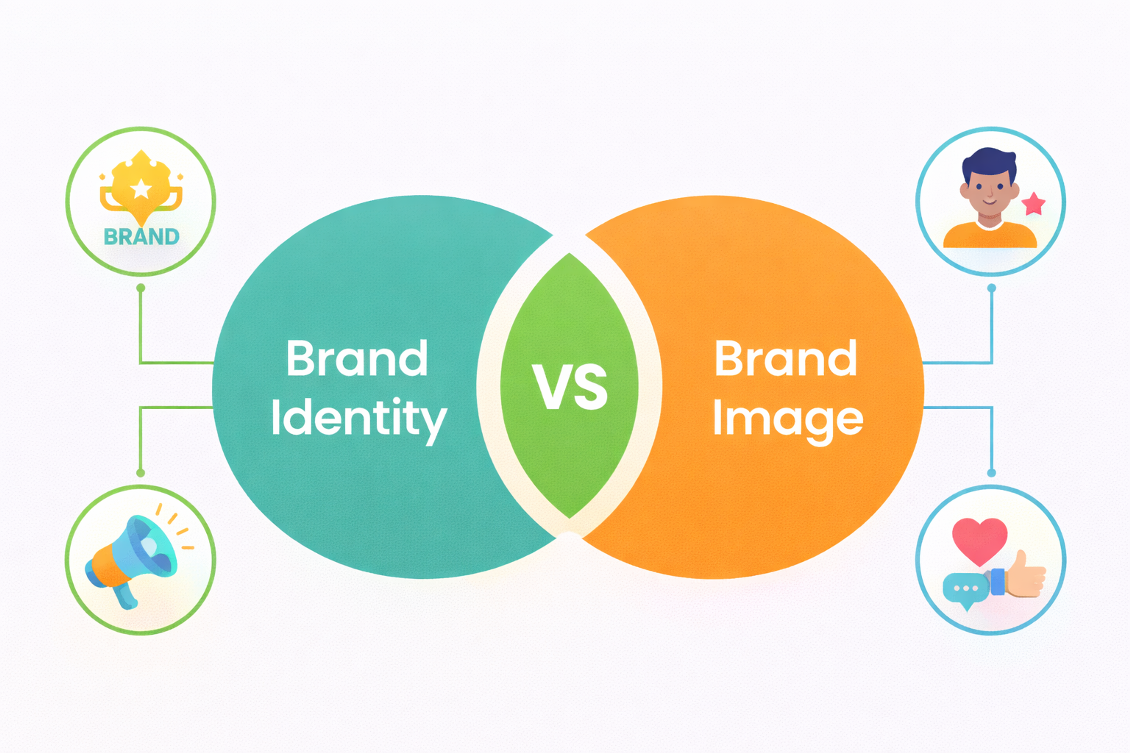 Brand Identity vs Brand Image diagram