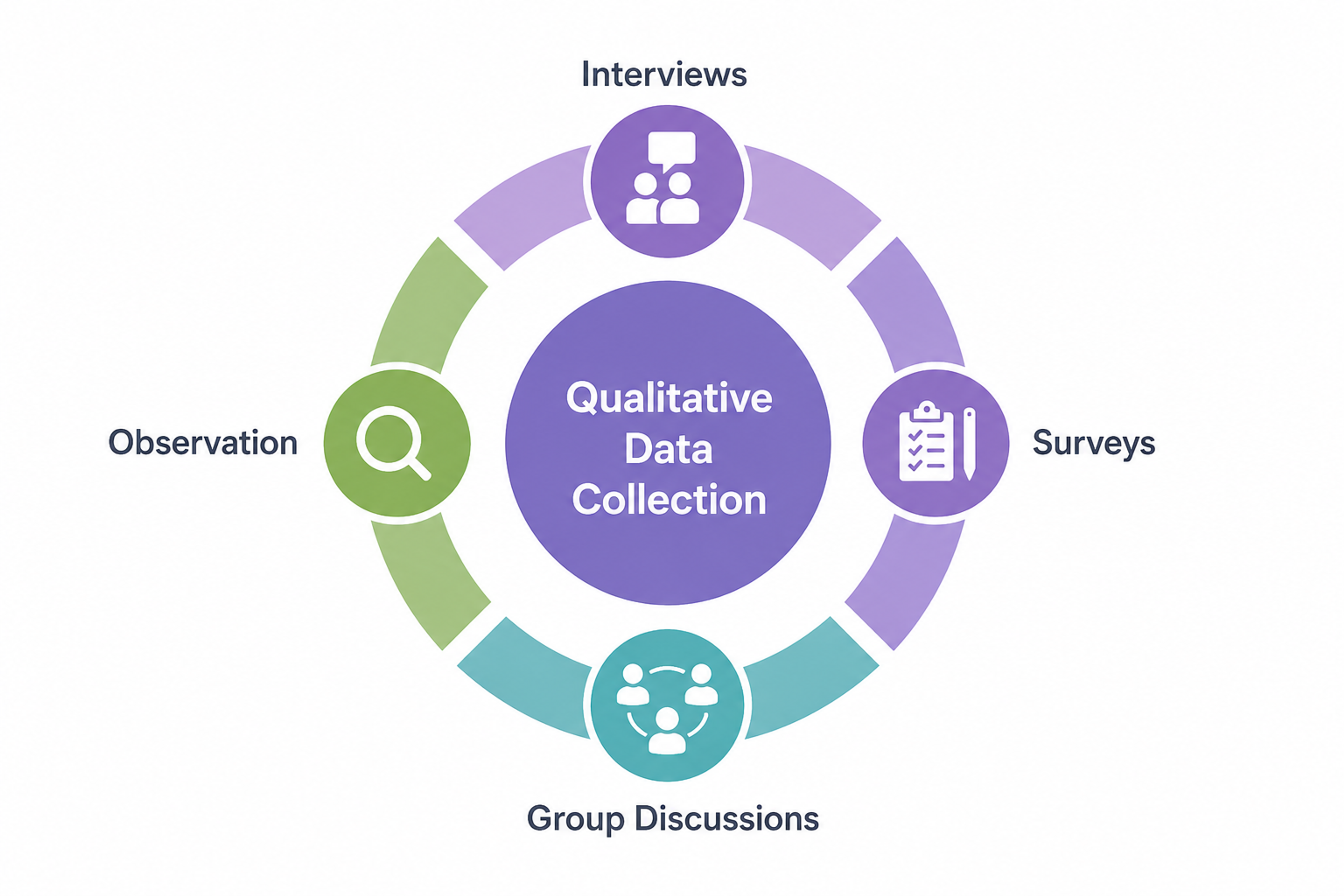 Qualitative data collection infographic 