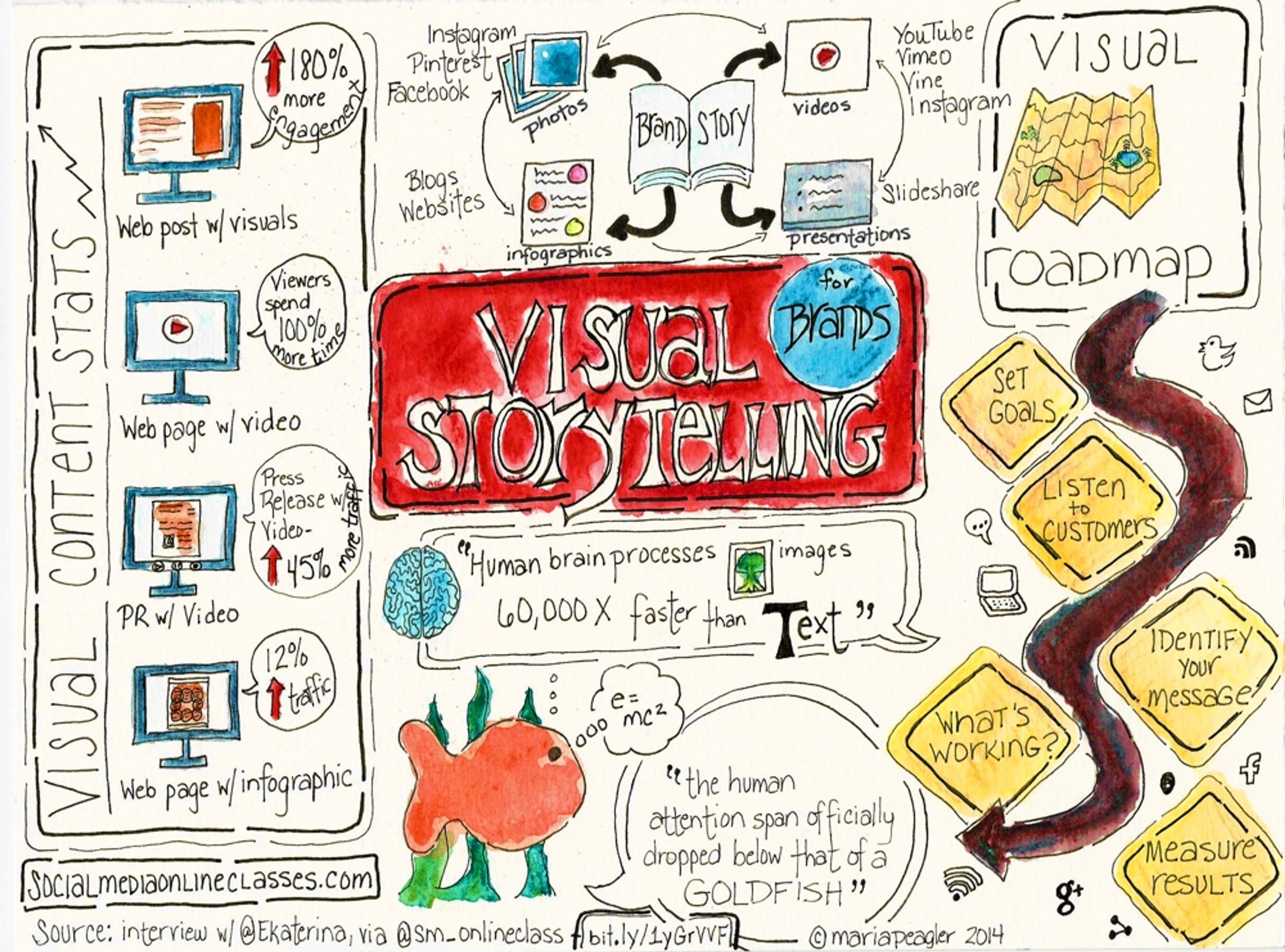 Visual storytelling visual roadmap