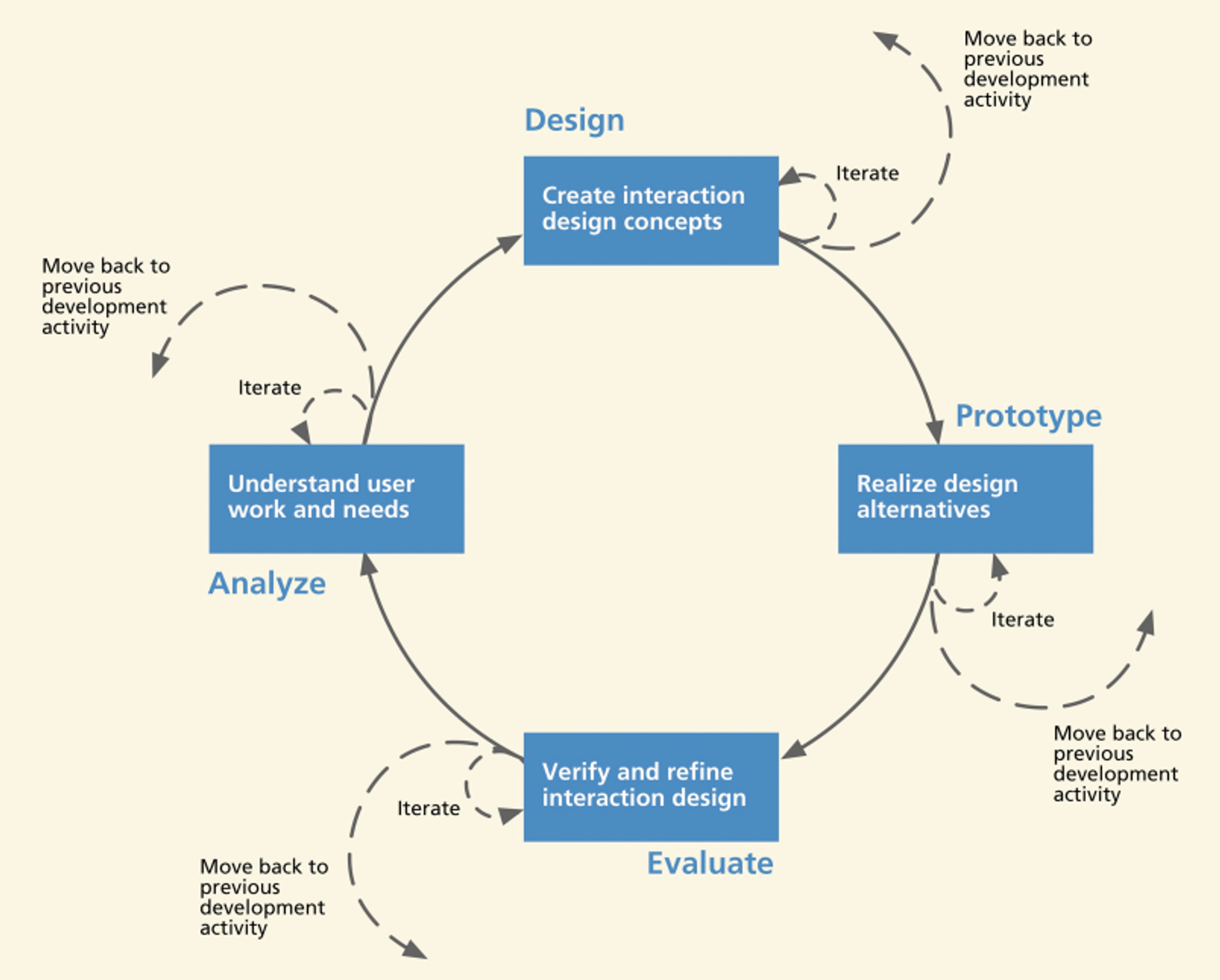 Iterative design and development process flow