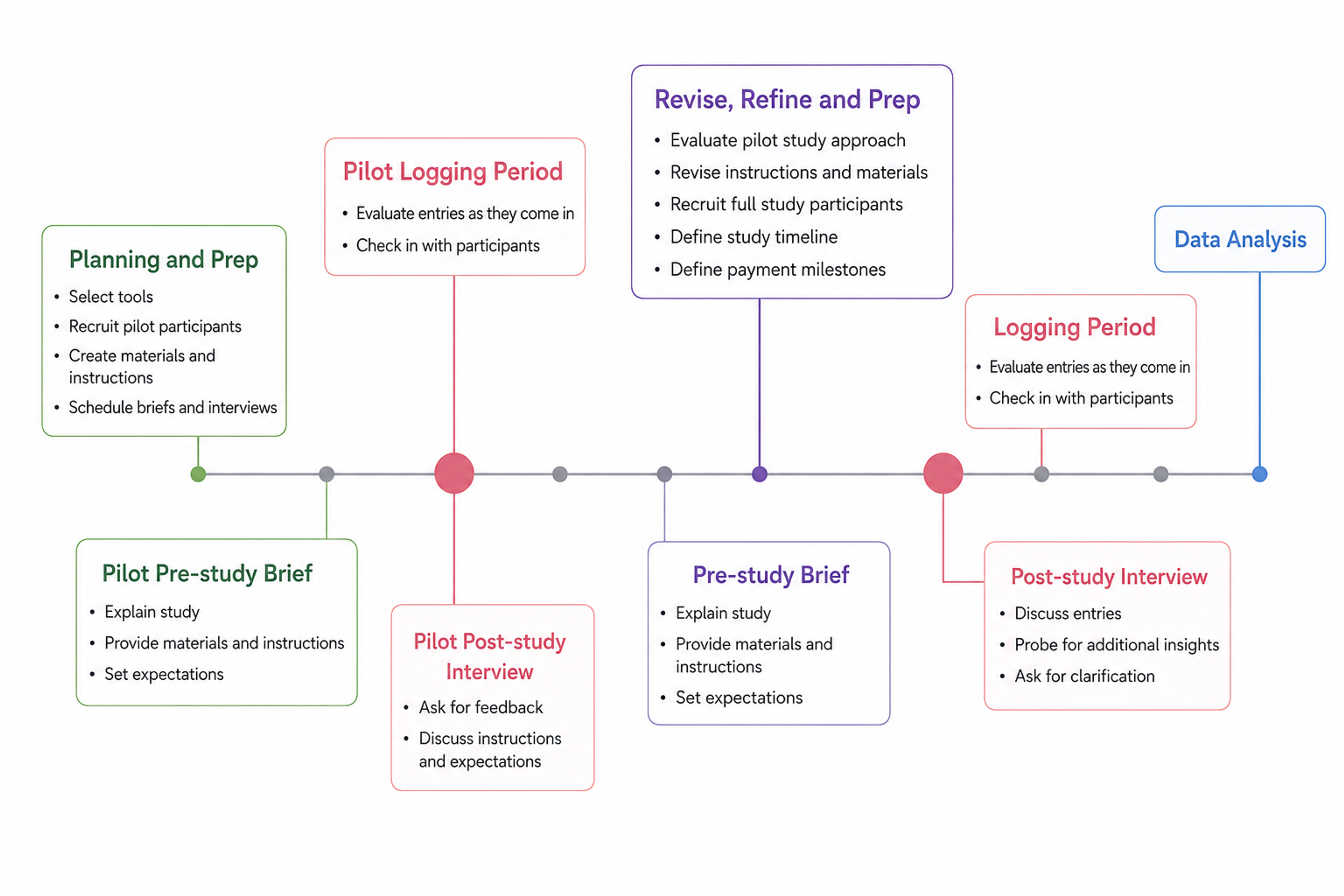 step-by-step study process infographic 