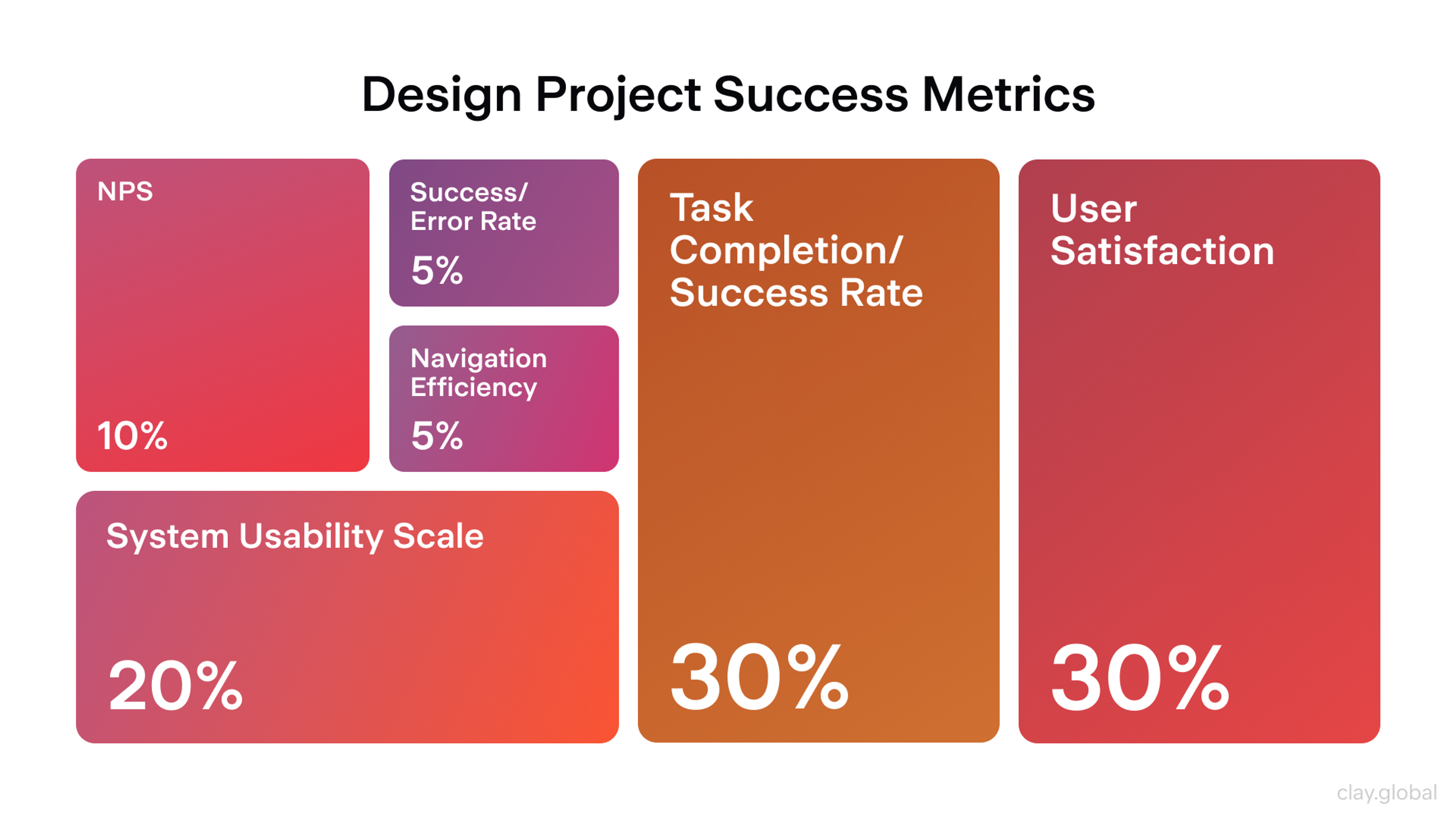 Design Project Success Metrics