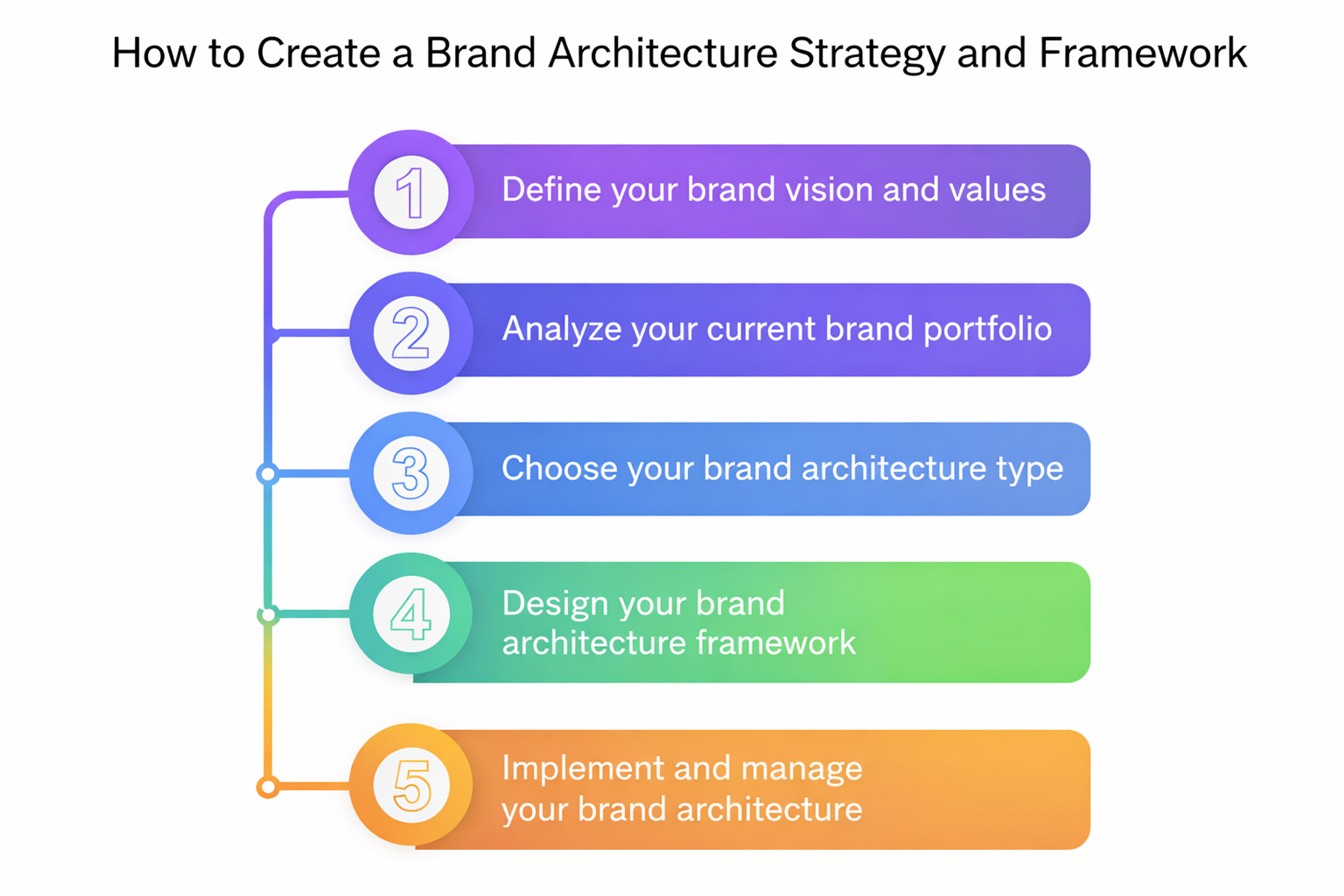 How to Create a Brand Architecture