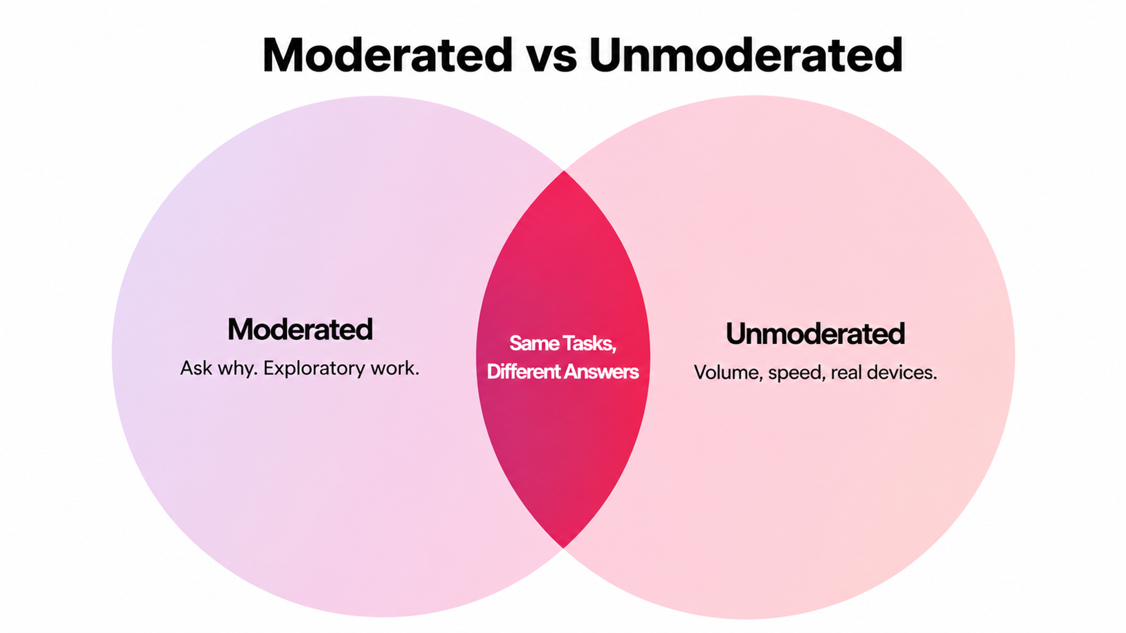 Moderated vs Unmoderated User Testing