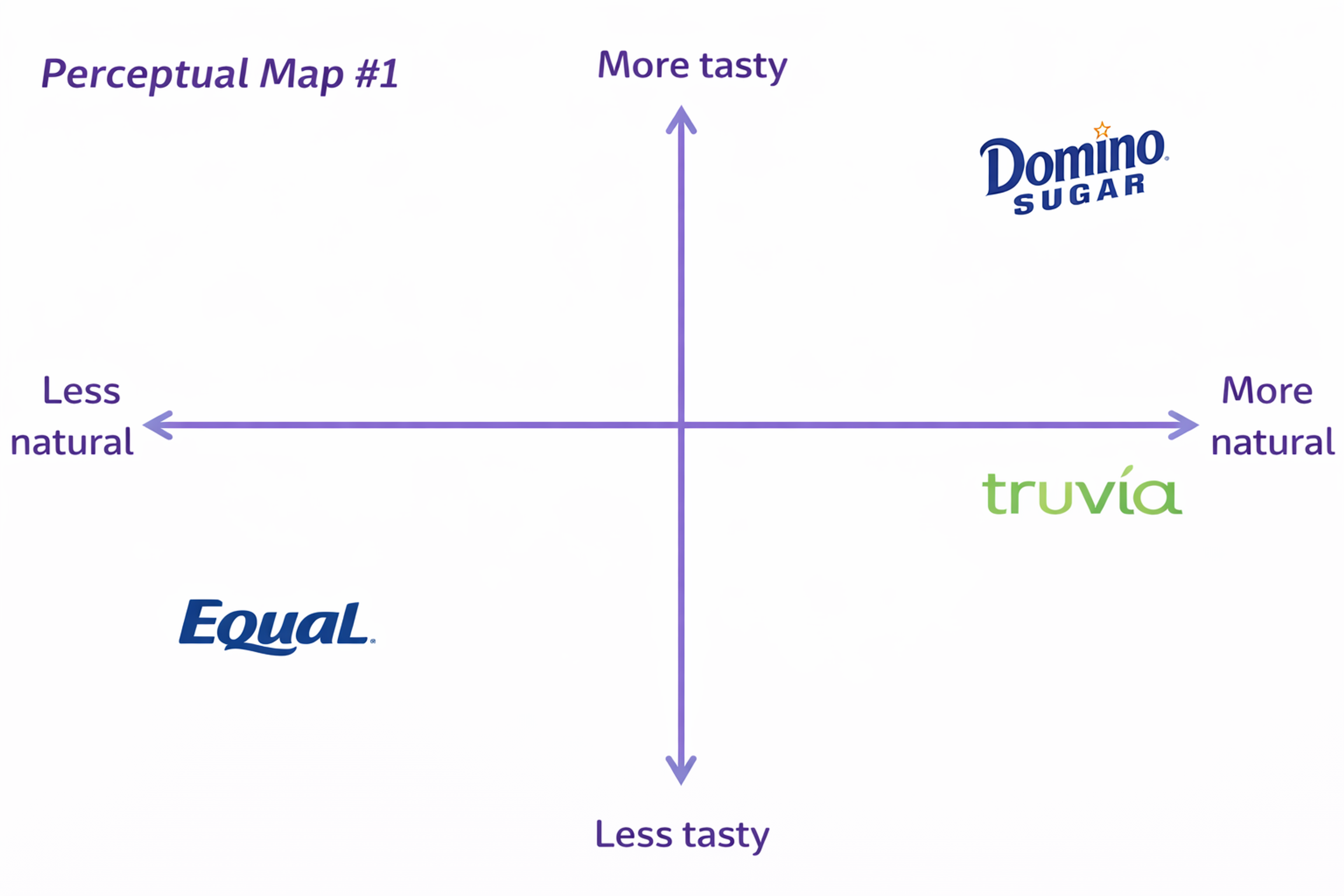 perceptual brand map with tastiness on y-axis and natural on x-axis