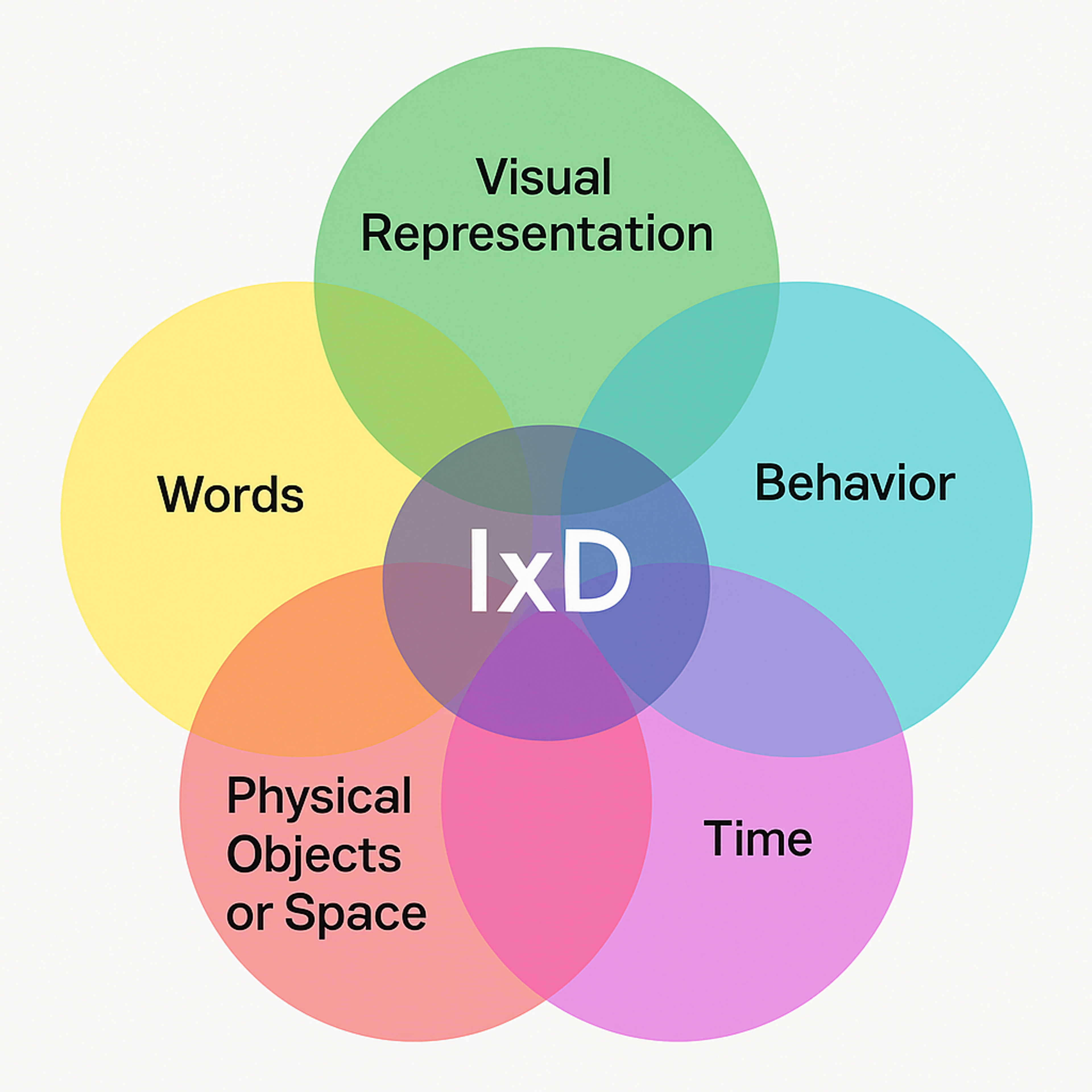 This Venn diagram represents Interaction Design (IxD)