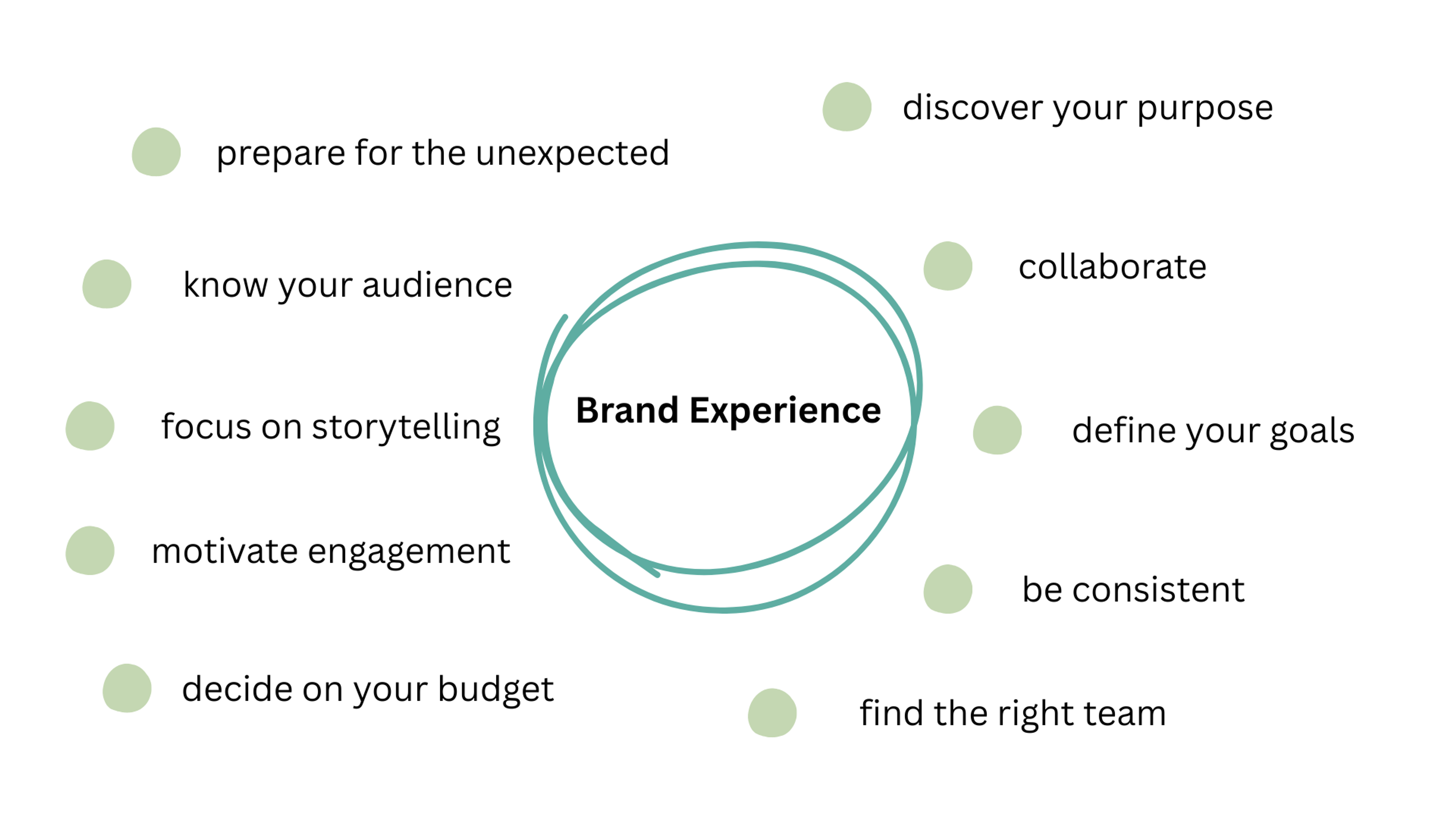 Key elements for creating a live brand experience