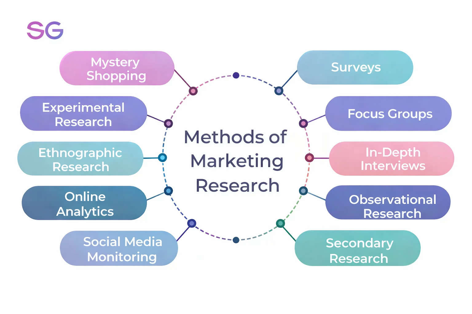 Methods of Conducting Marketing Research