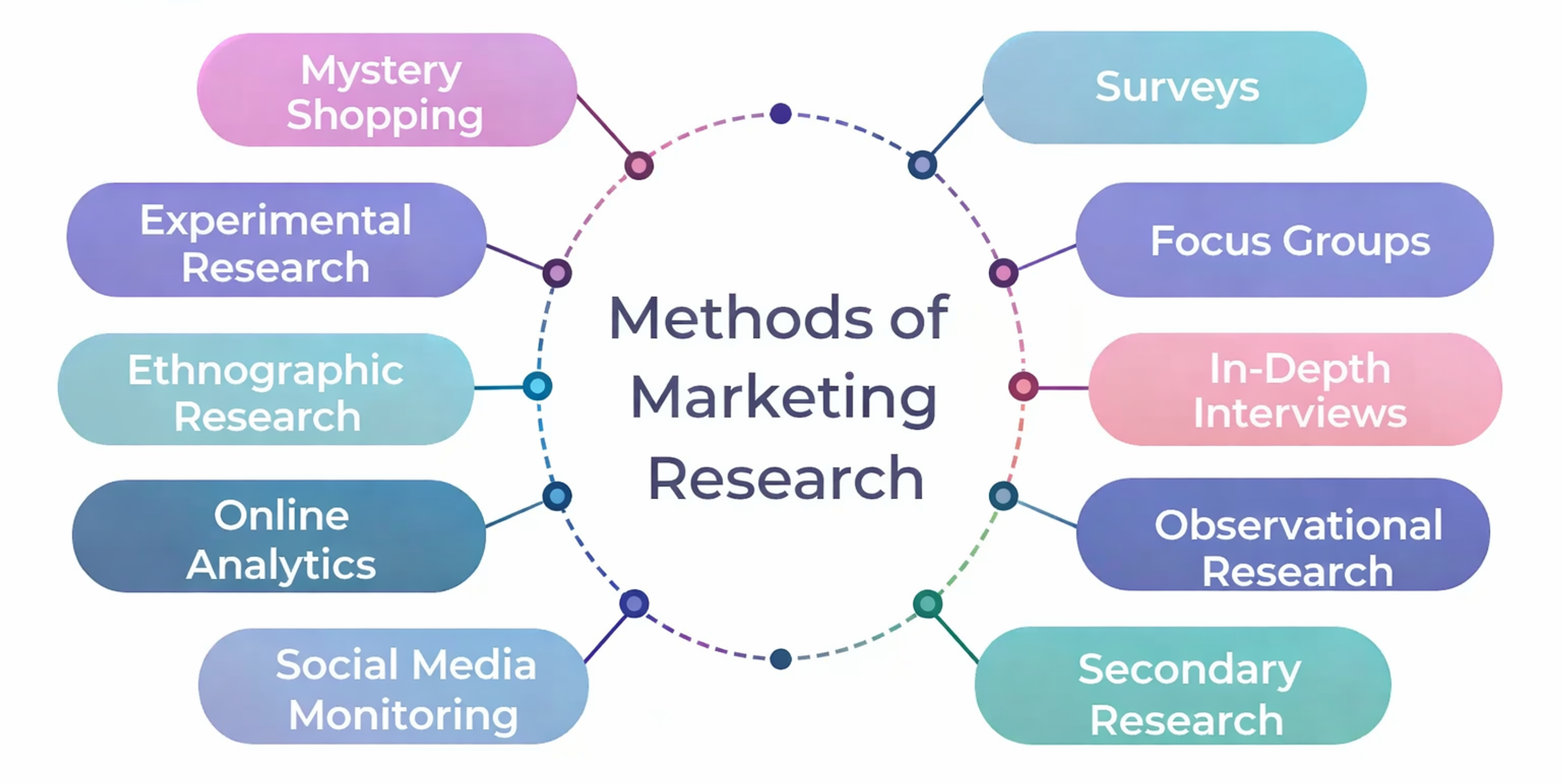 Methods of Conducting Marketing Research
