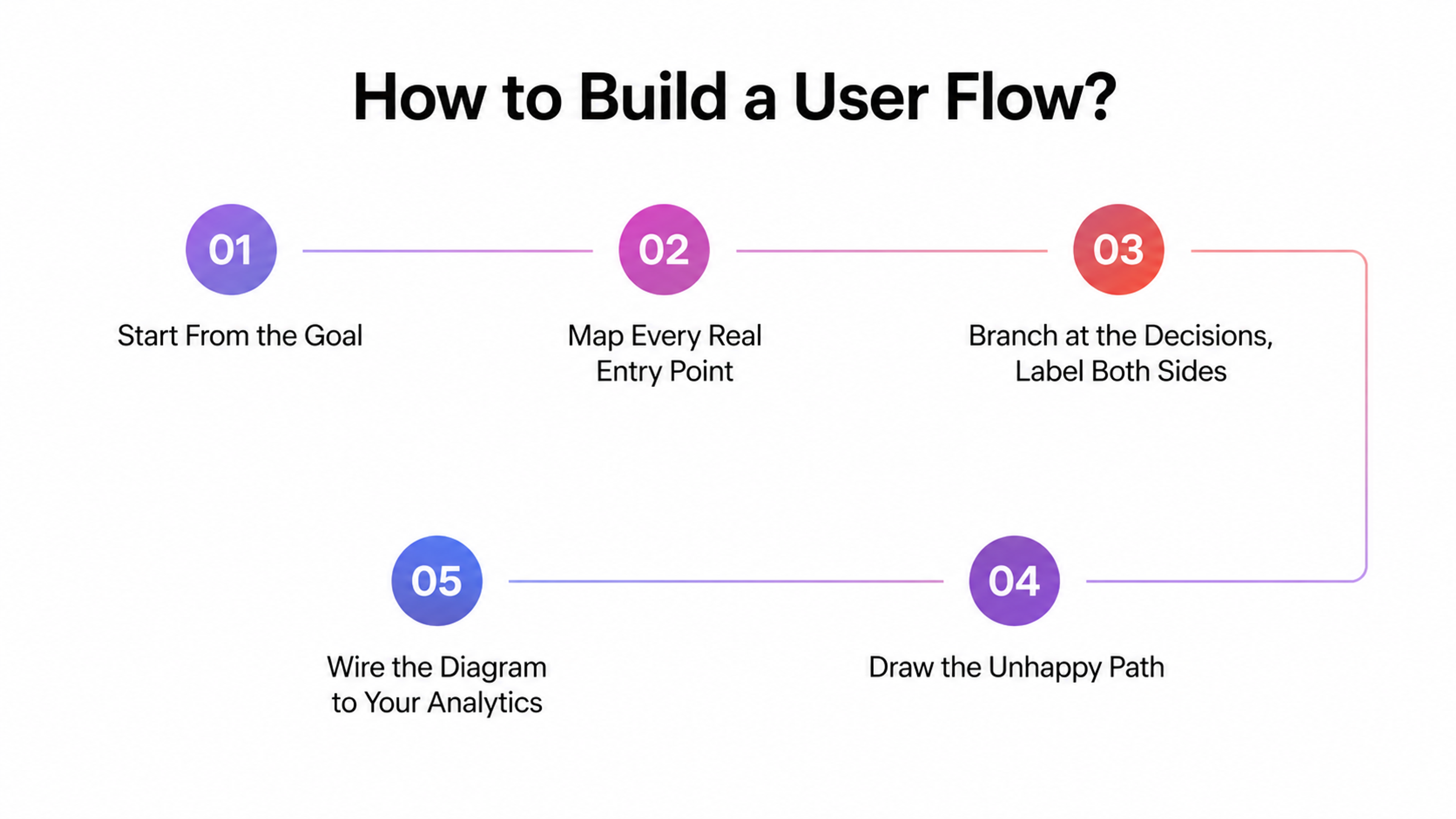 How to Build a User Flow?
