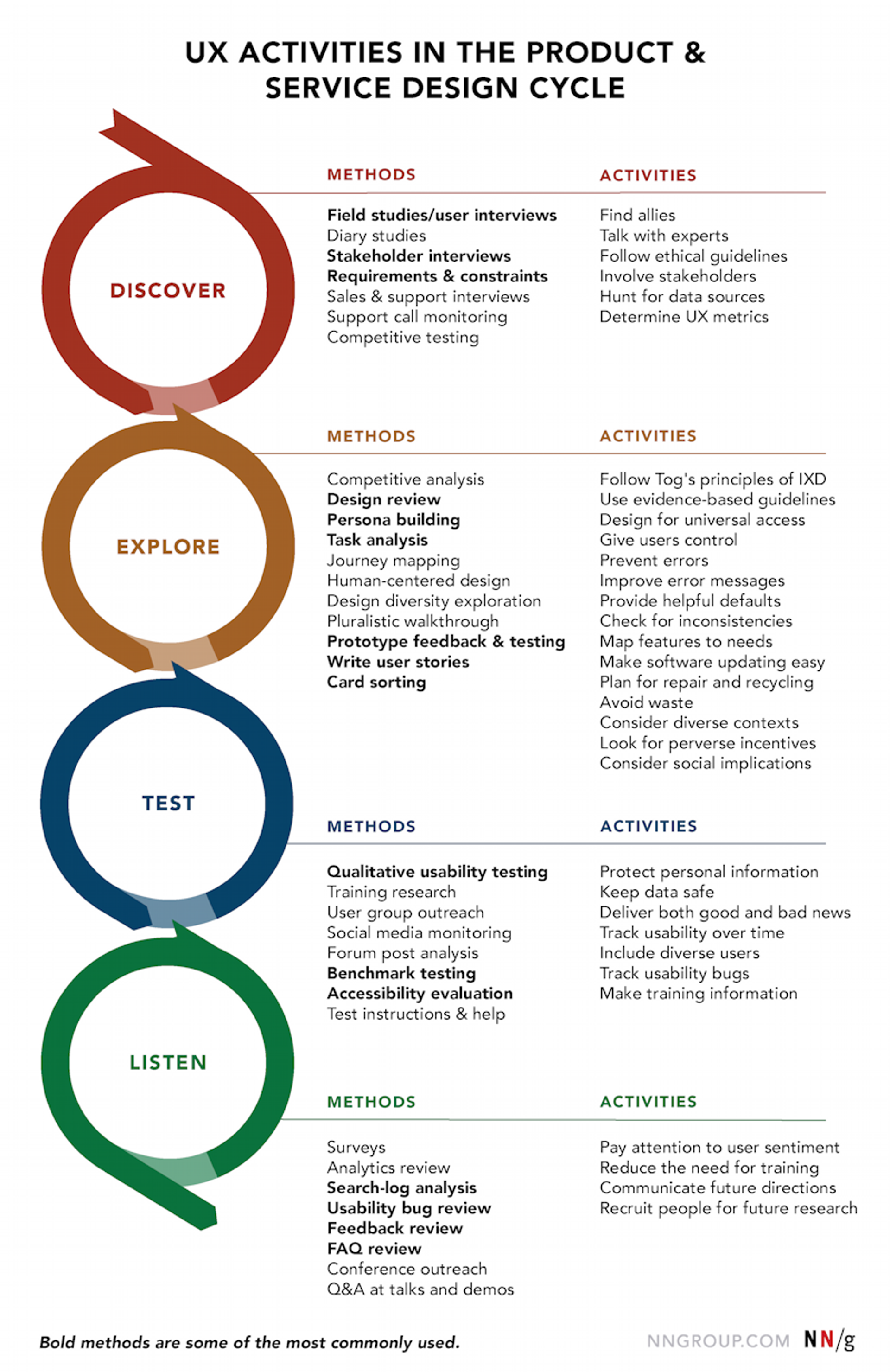 UX Activities Infographics