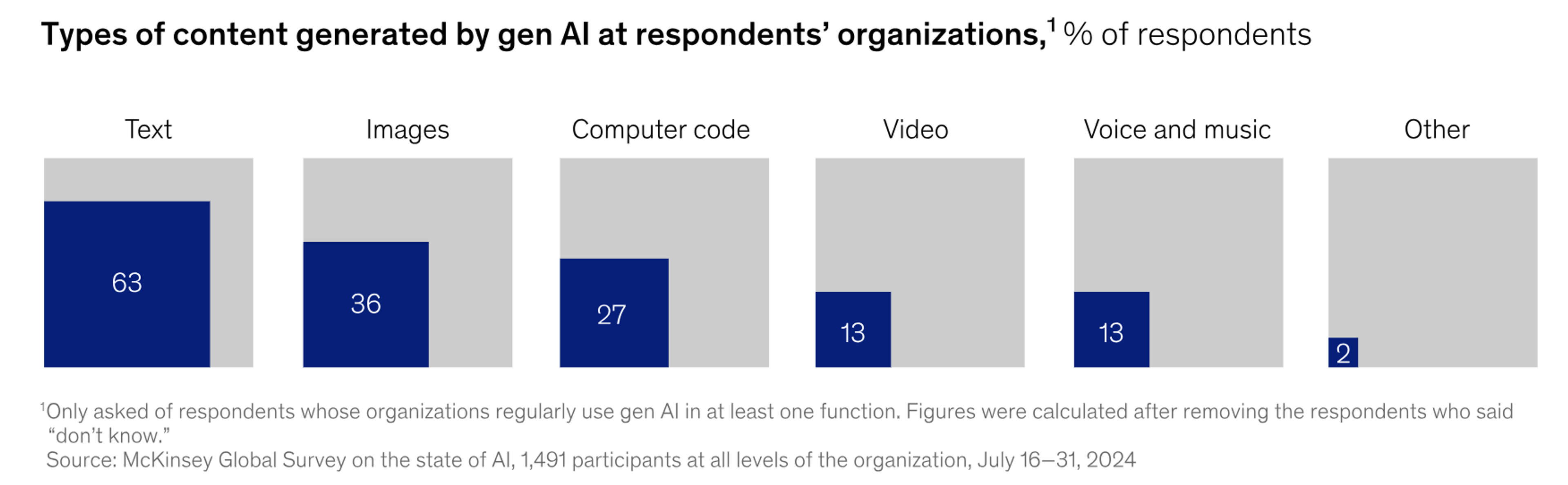 McKinsey & Company Report on Types of content generated by gen AI at respoondents' organization