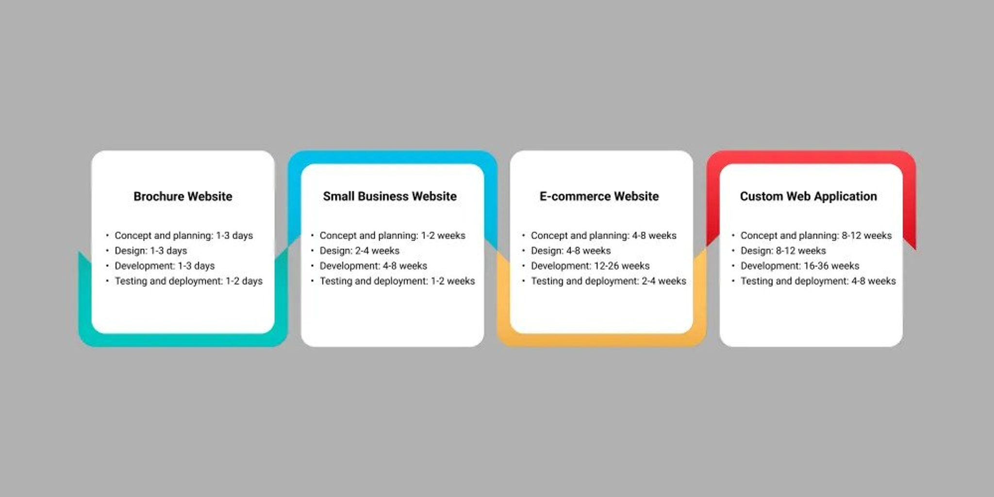 Types of websites and their timelines