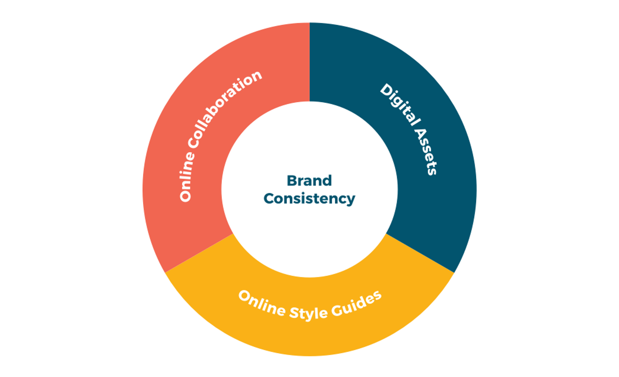 Brand Consistency, highlighting three key components: Digital Assets, Online Style Guides, and Online Collaboration