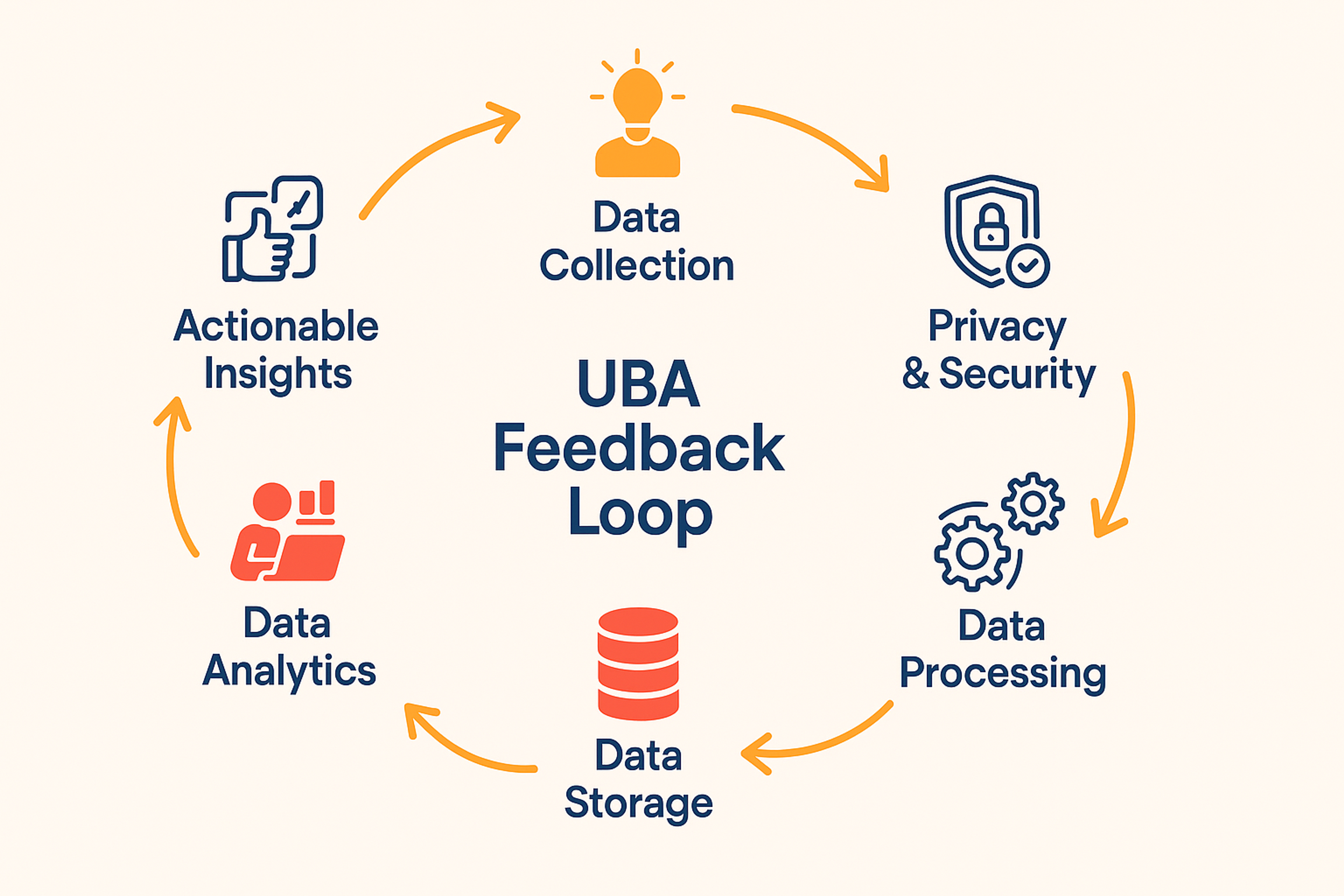 UBA Feedback Loop