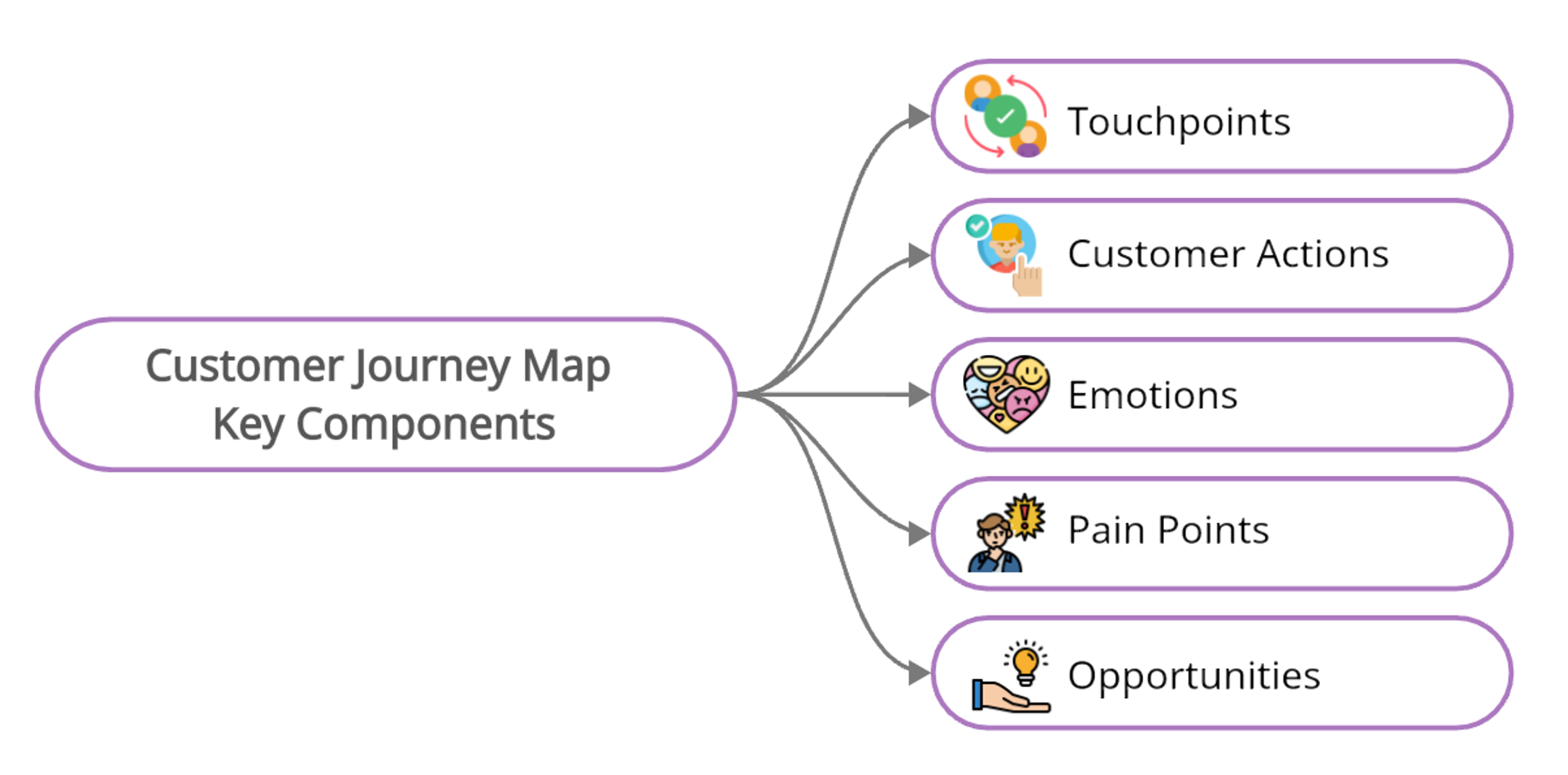 Key Elements of Every Customer Journey Map