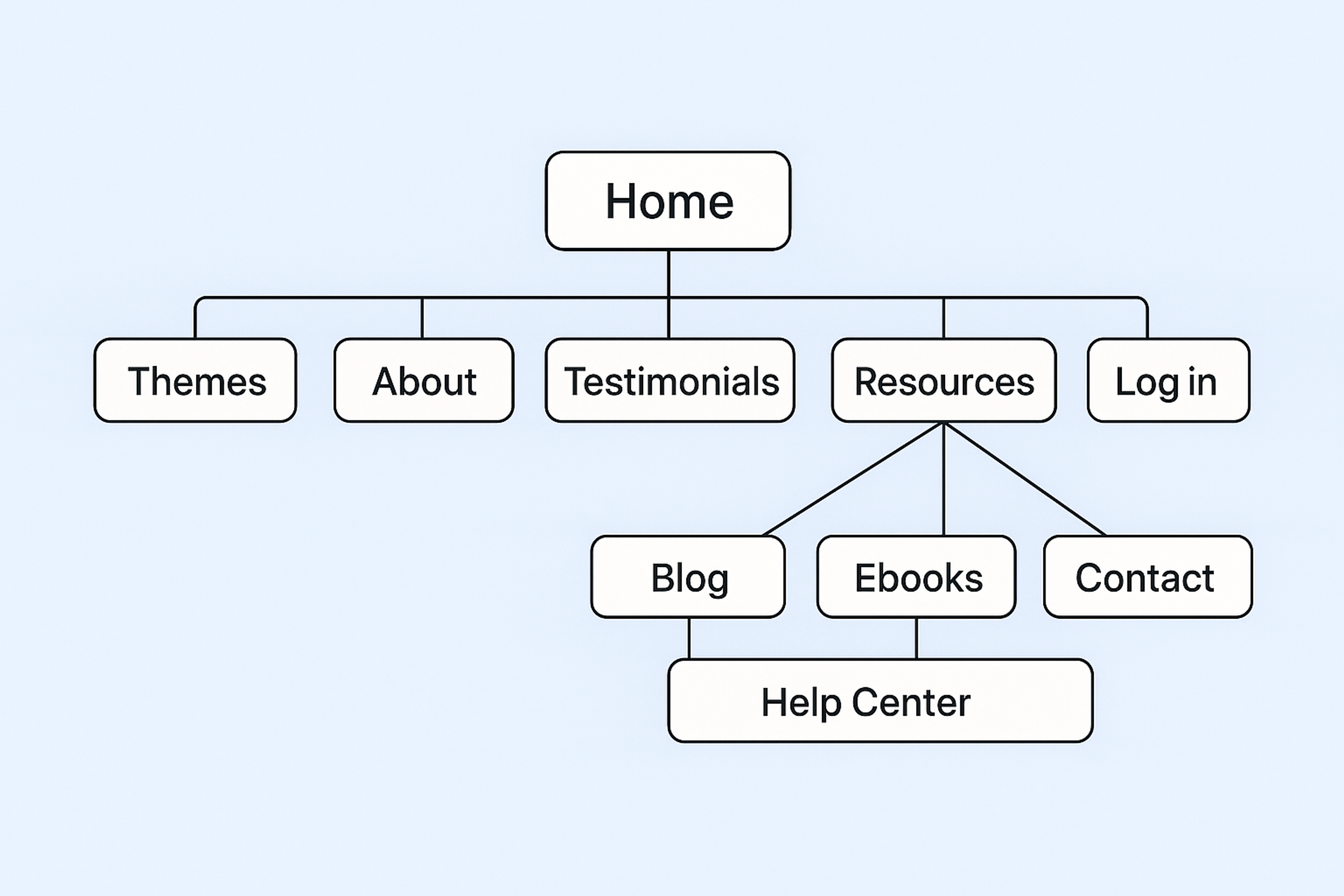 Website sitemap structure