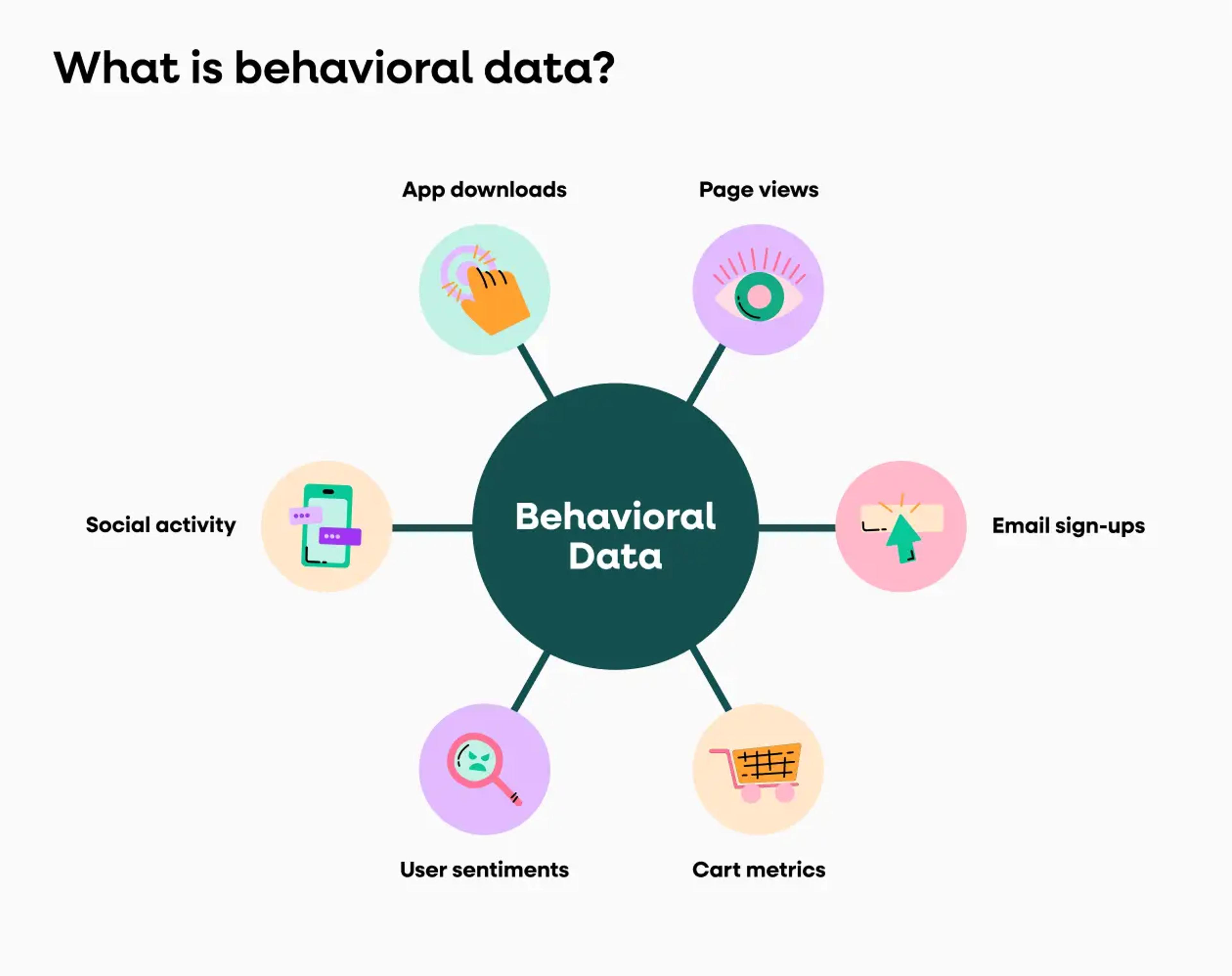 What is behavioral data