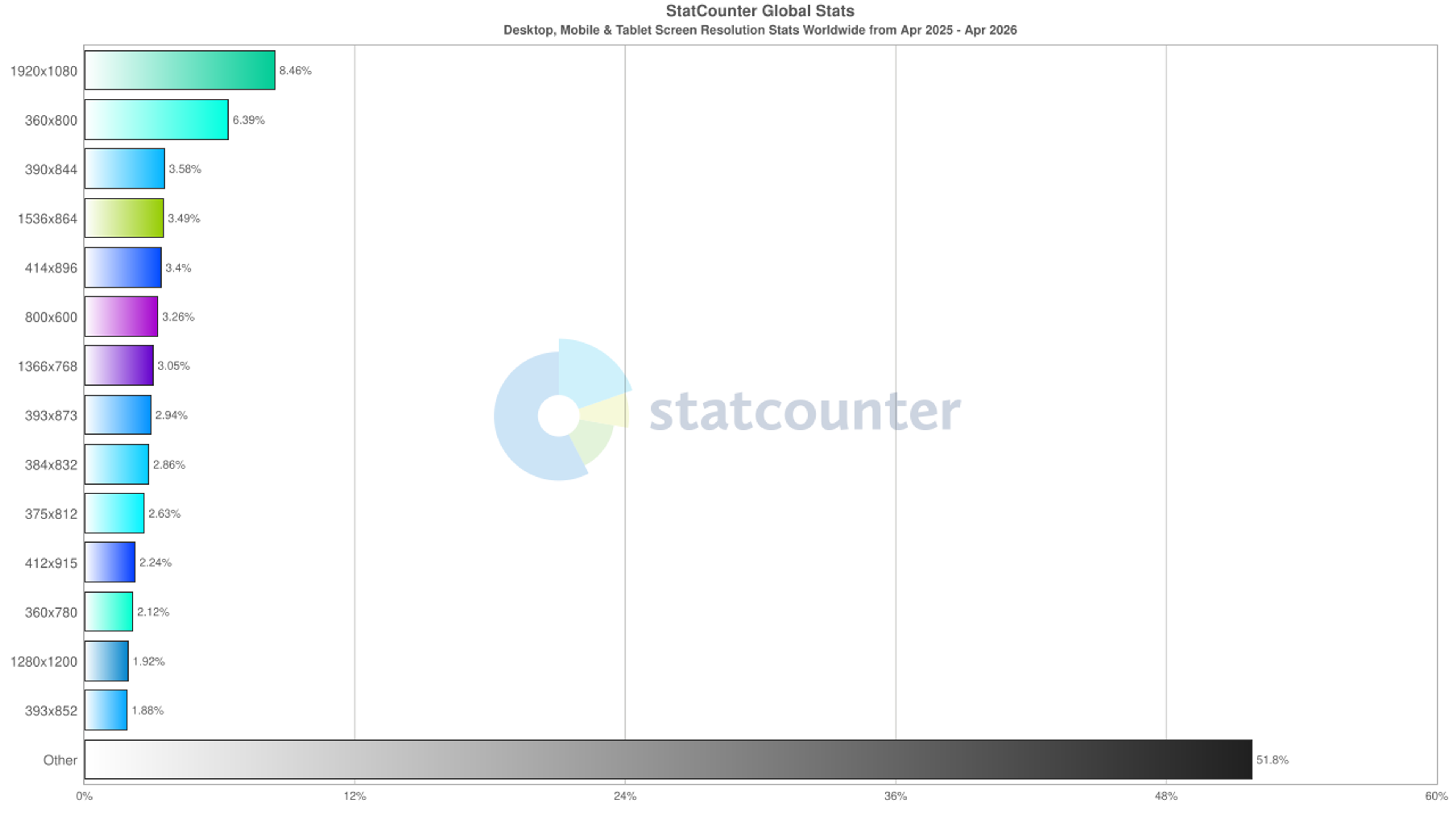Global screen resolution usage stats for 2025-2026