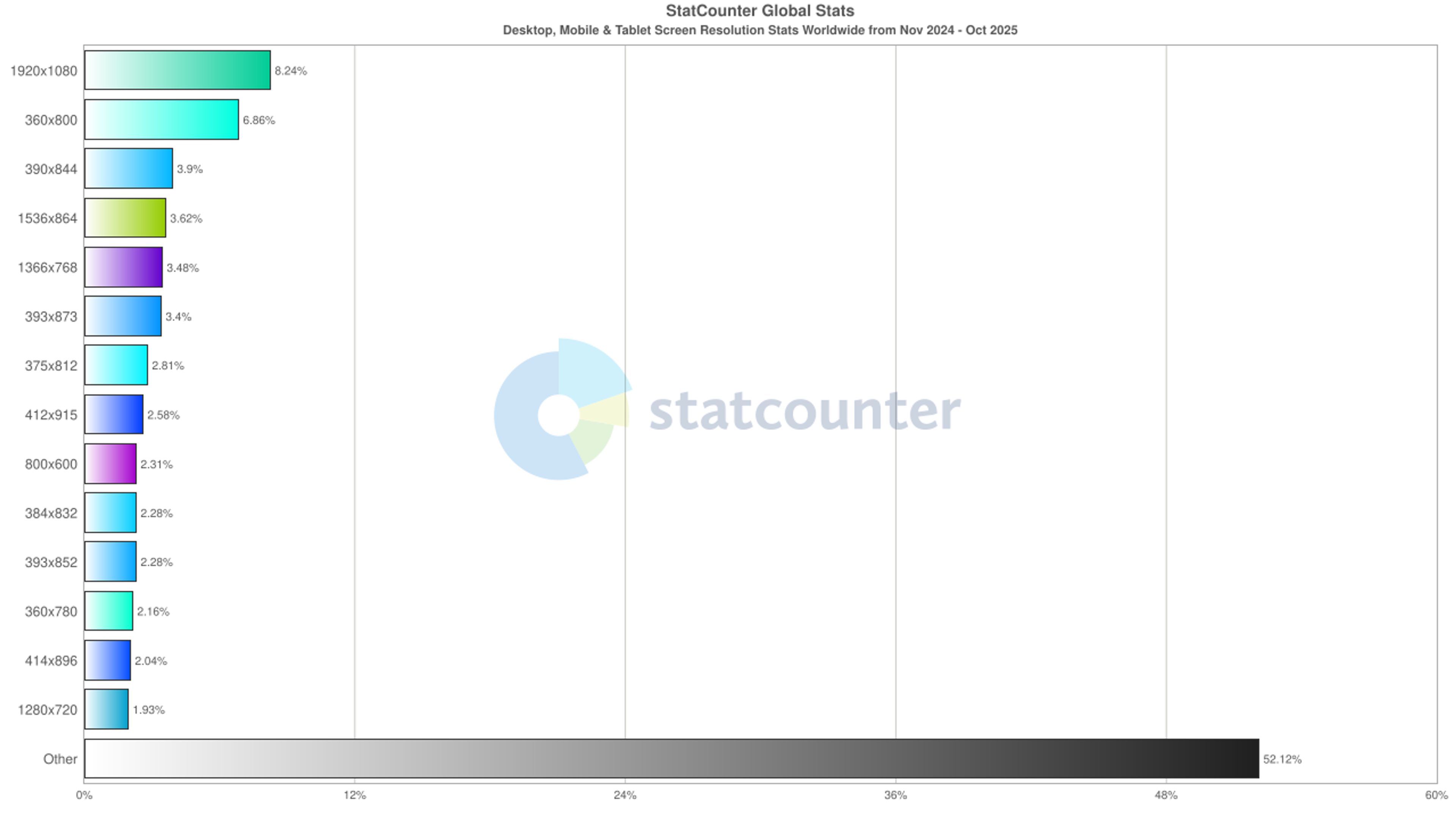 Global screen resolution usage stats for 2024-2025