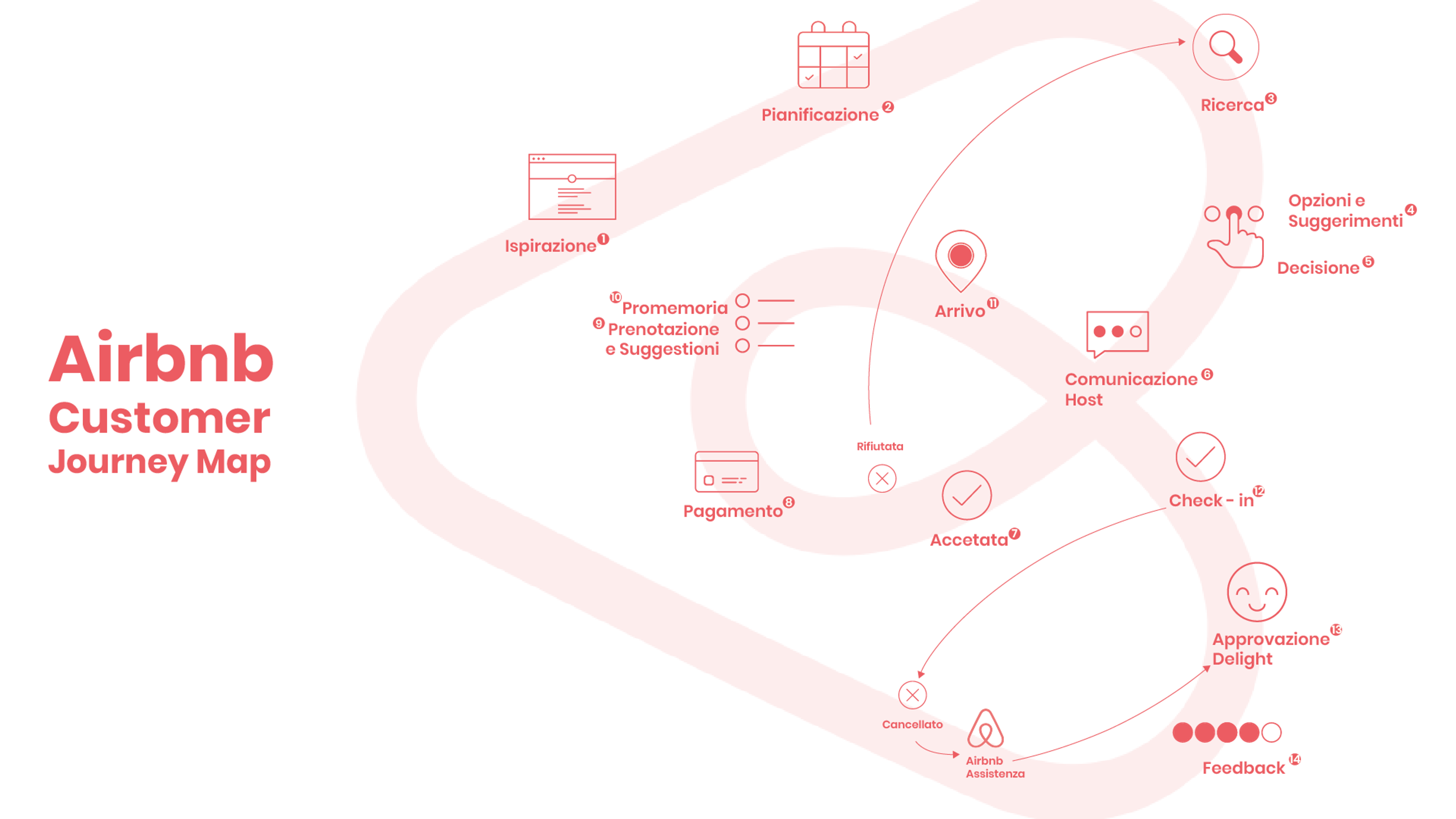 Airbnb Journey Map