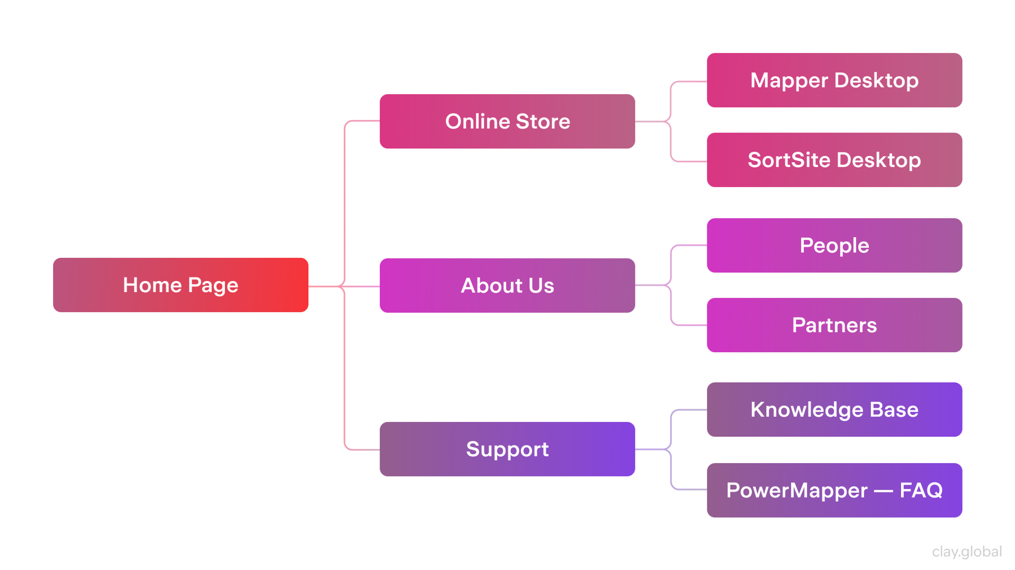 Web Design Process Explained in 9 Simple Steps | Clay