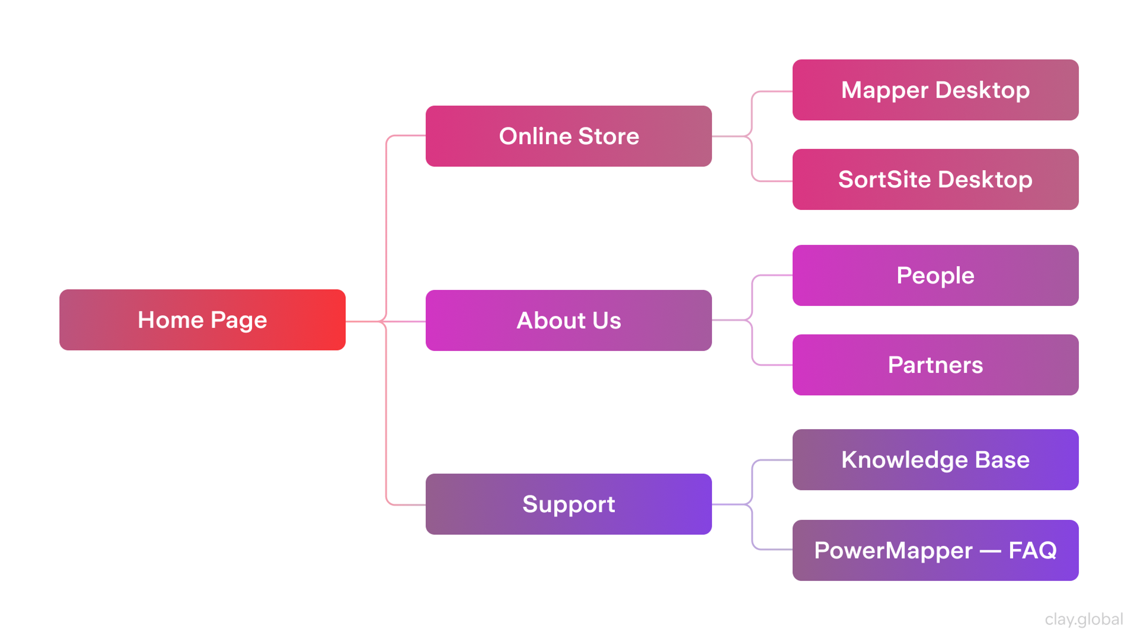 A sitemap example