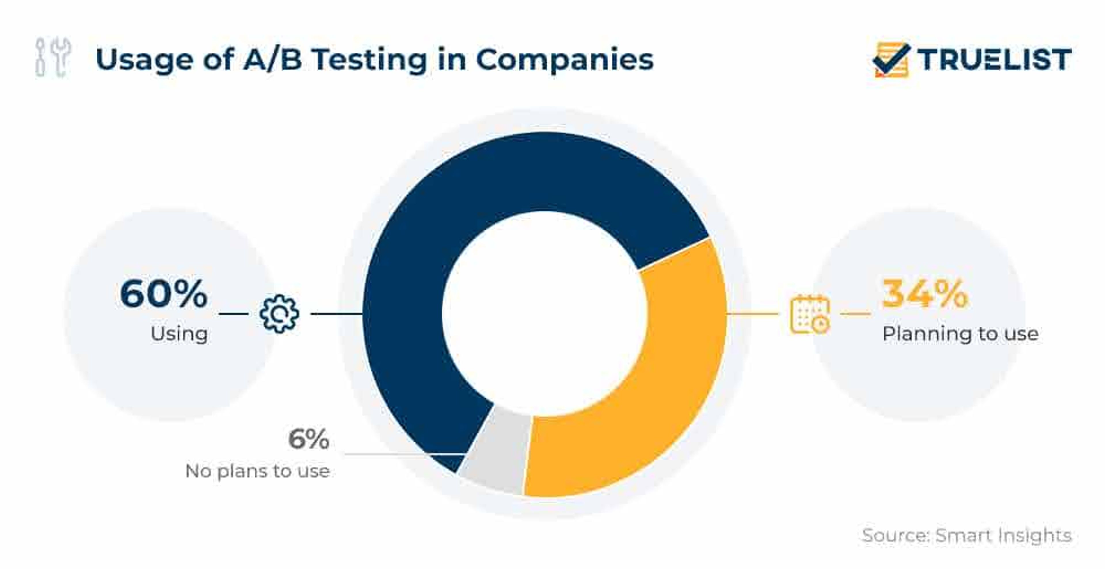 Usage of A/B testing in companies diagram