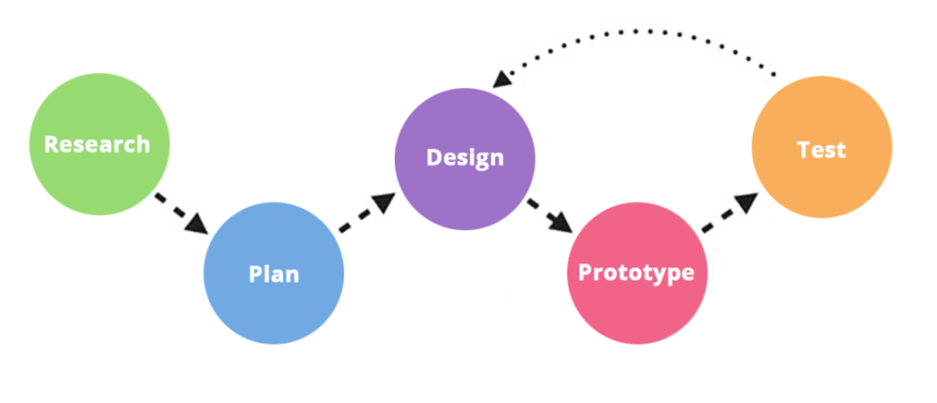 This image represents the design process workflow