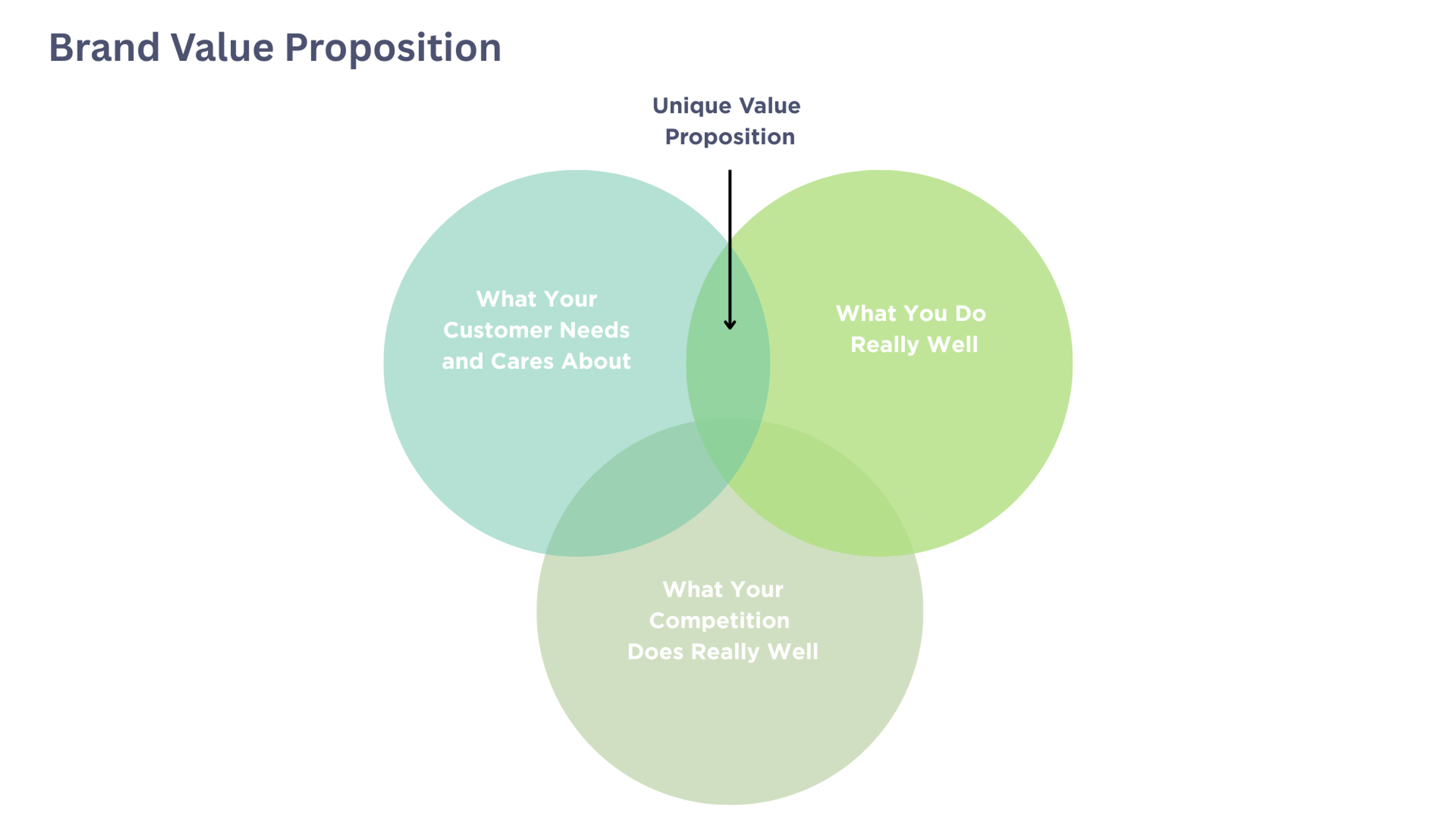 Brand Value Proposition infographic