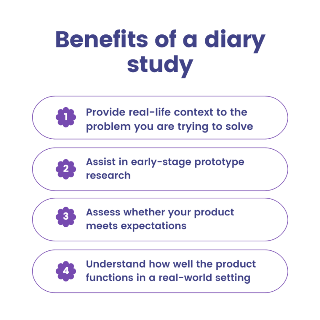 Diary Studies: UX Research Methods for Discovery | Clay