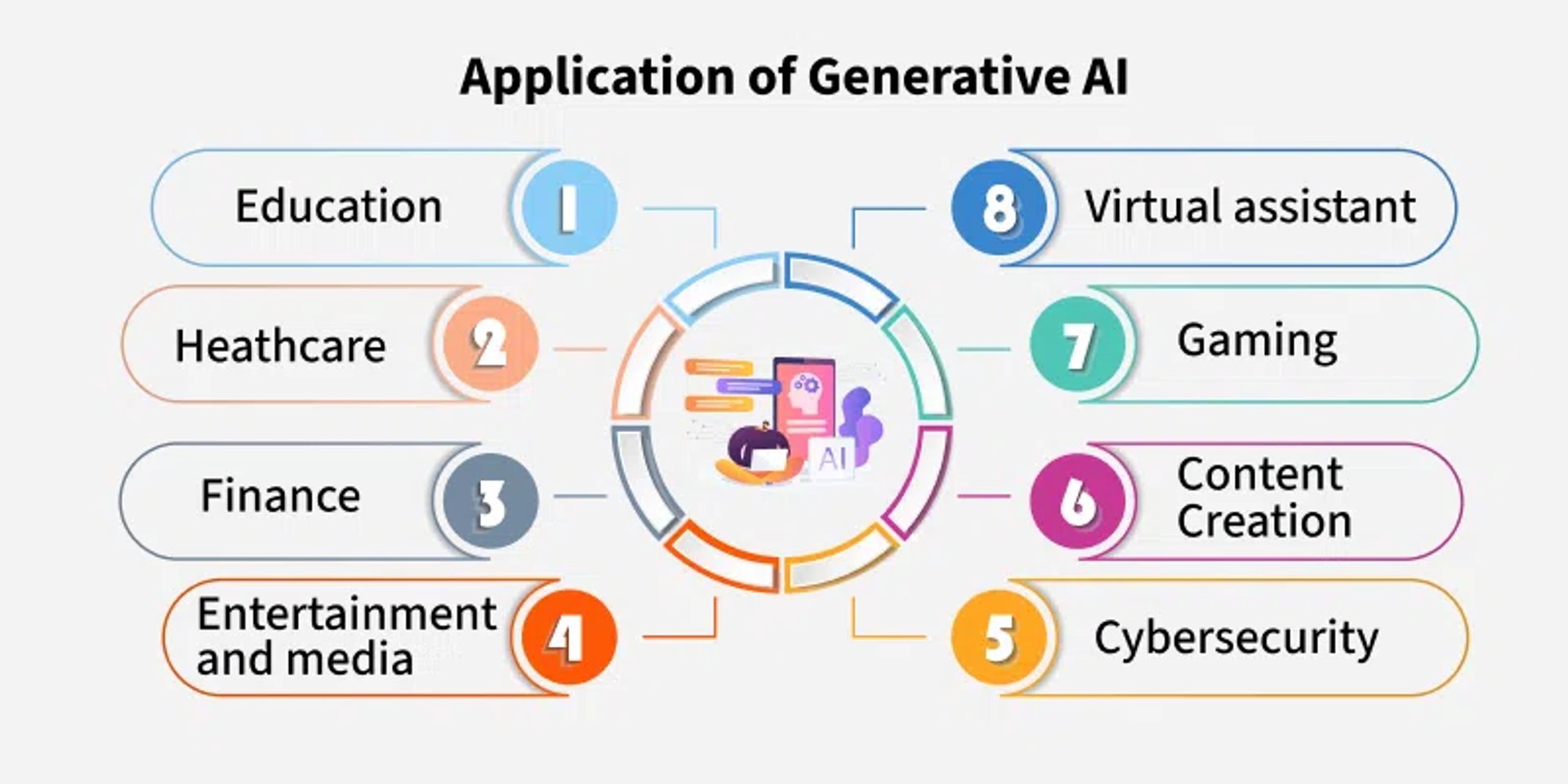Applications of Gen AI