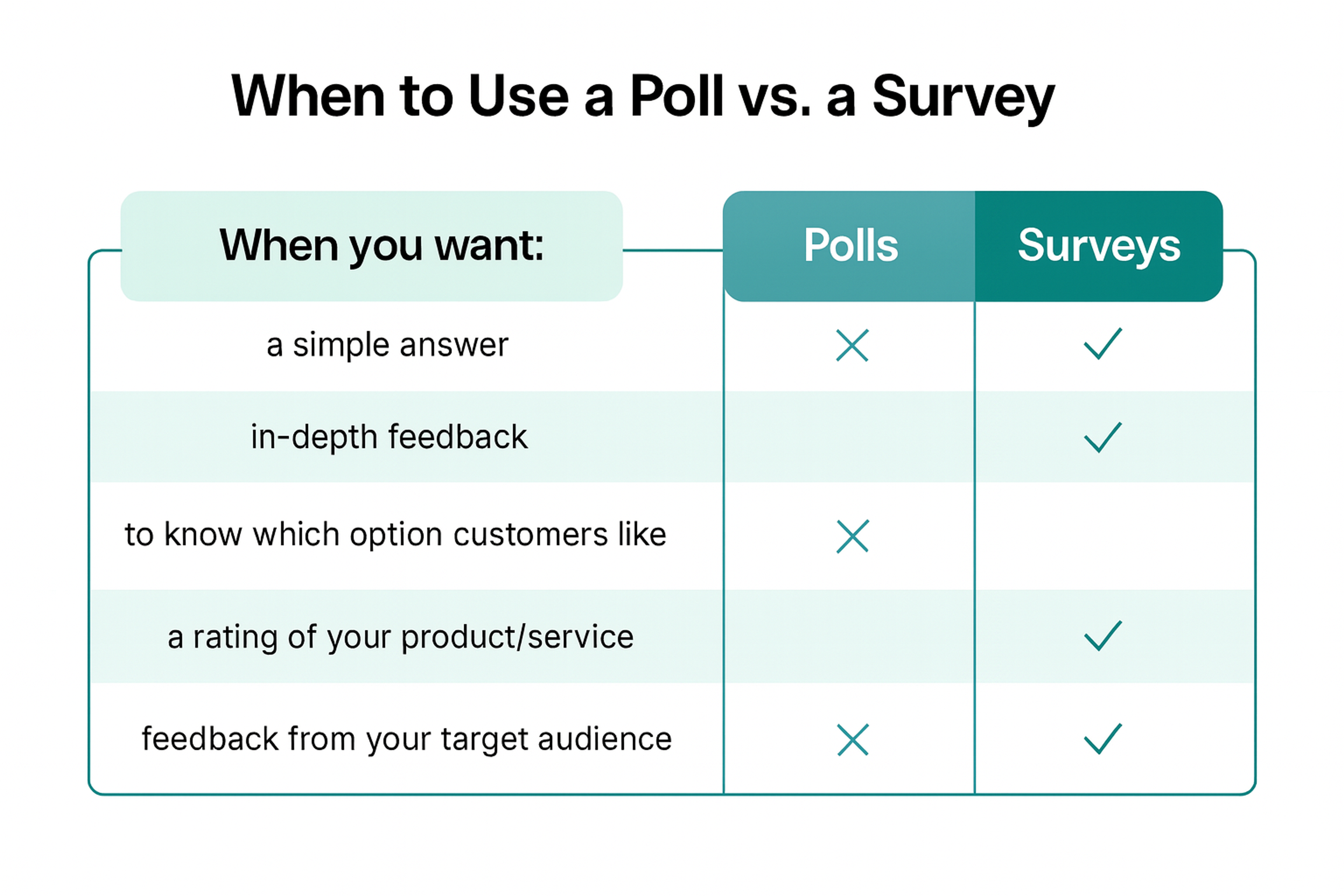 When to use poll vs. survey infographics 