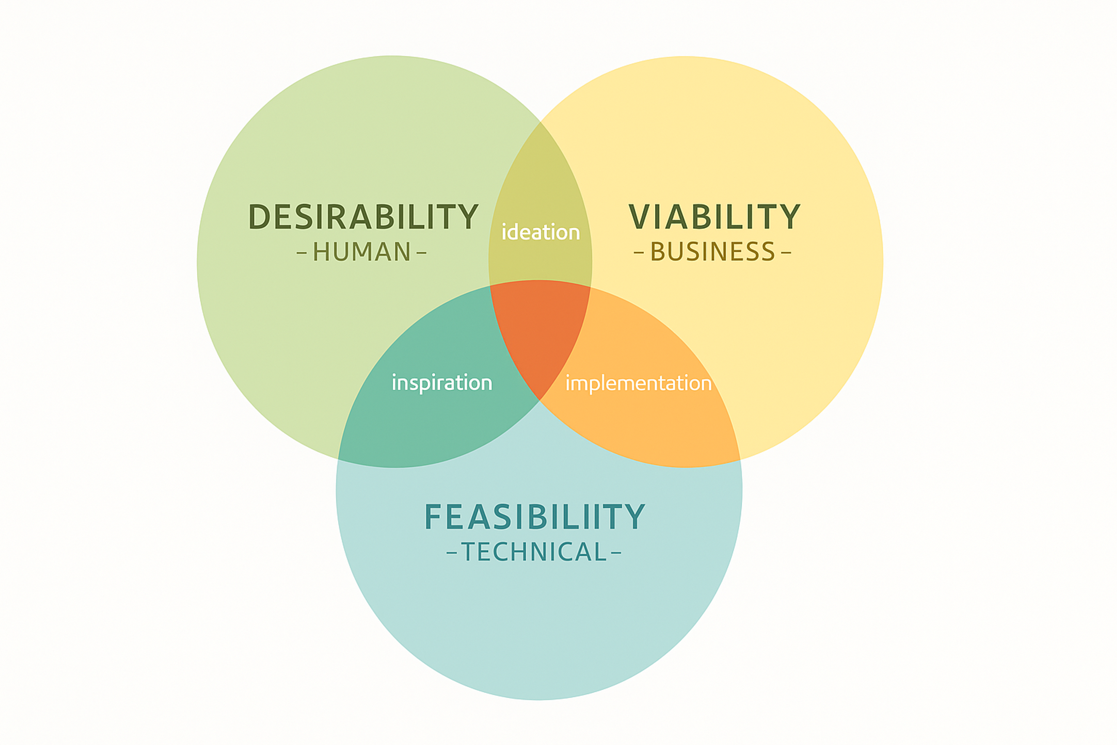Innovation Venn Diagram