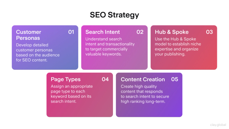 Web Design Process Explained in 9 Simple Steps | Clay