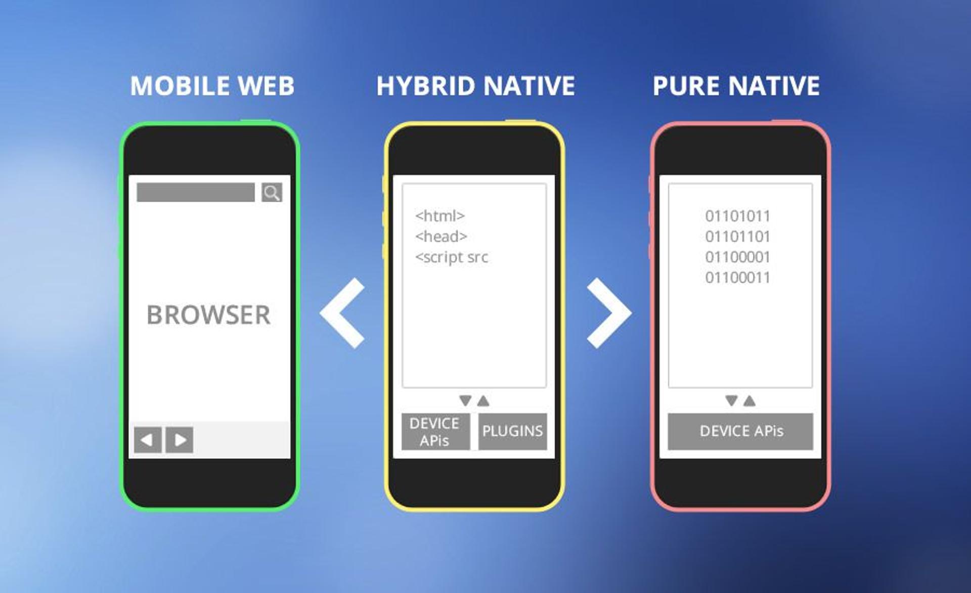 Layouts of Native, Hybrid and Web Apps