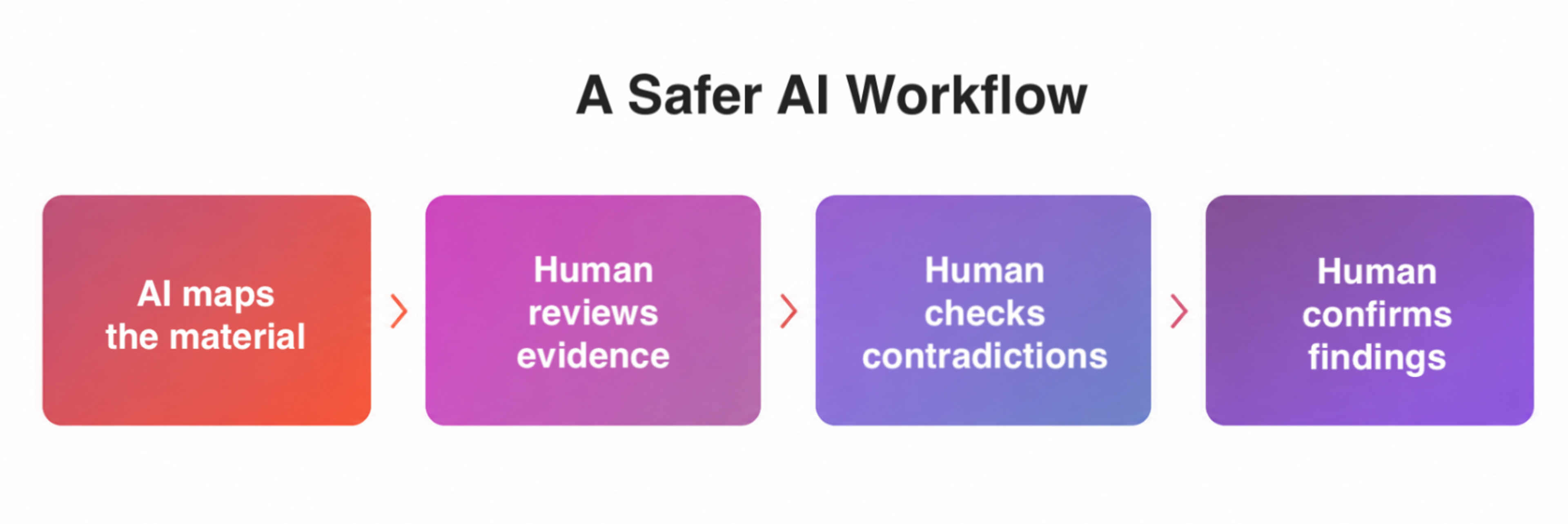 From AI's First Pass to Confirmed Findings